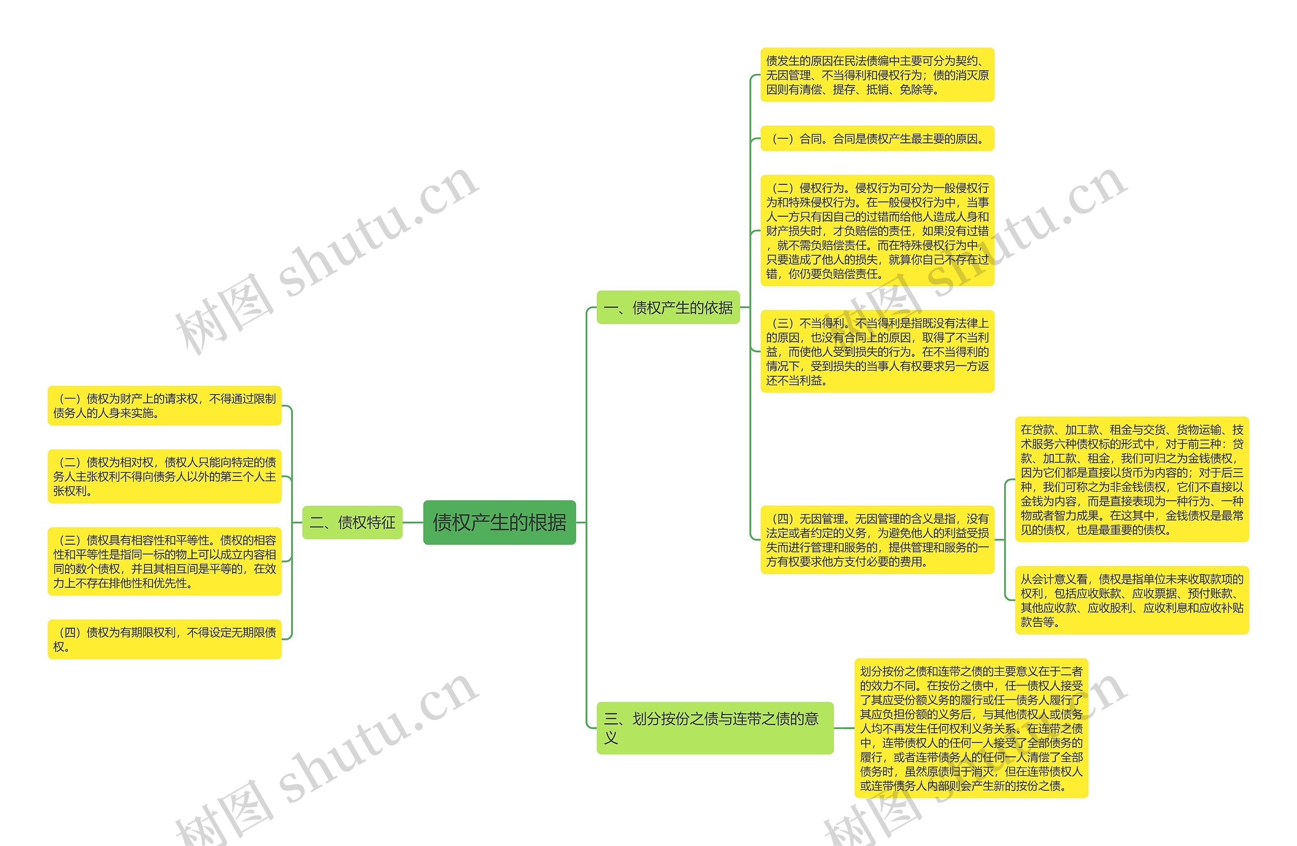 债权产生的根据思维导图