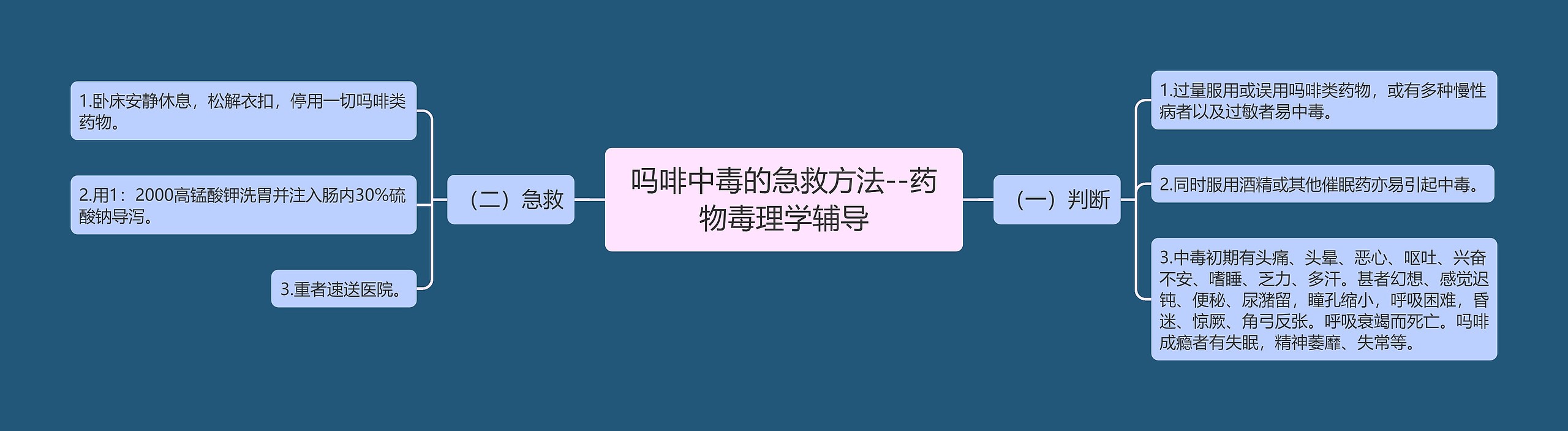 ​吗啡中毒的急救方法--药物毒理学辅导思维导图