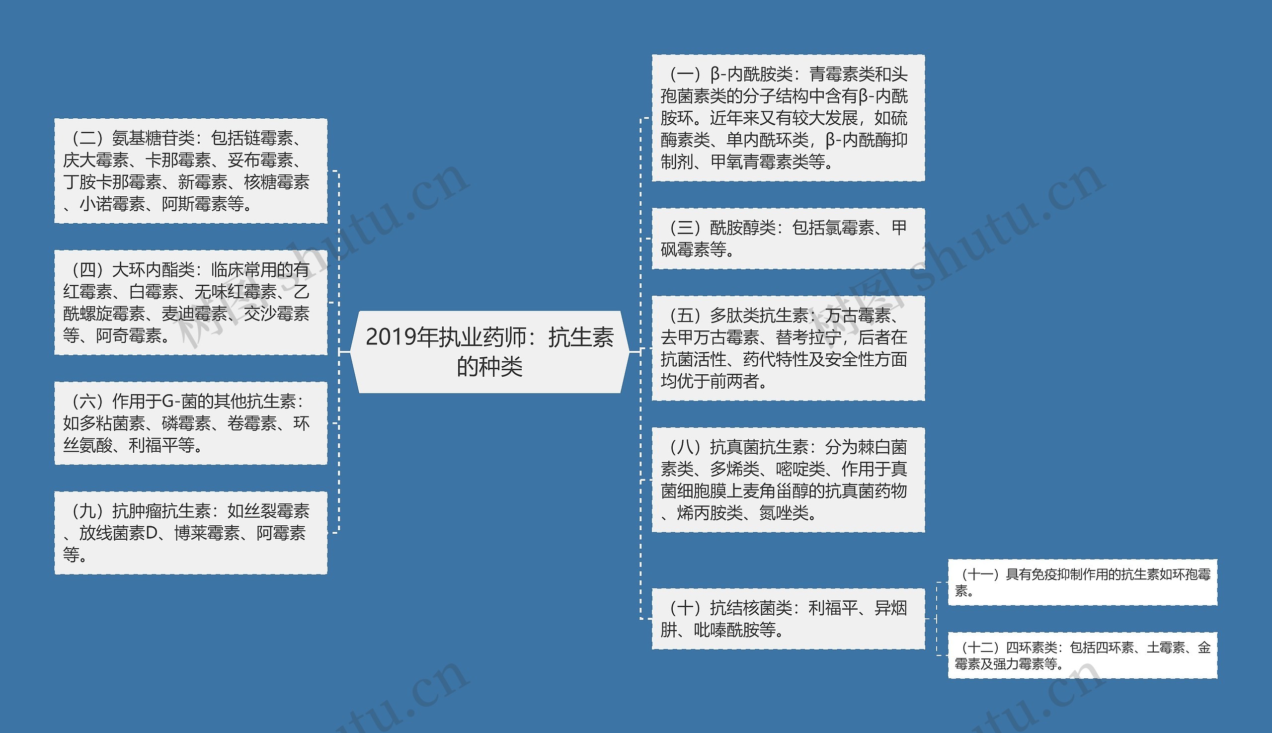 2019年执业药师：抗生素的种类