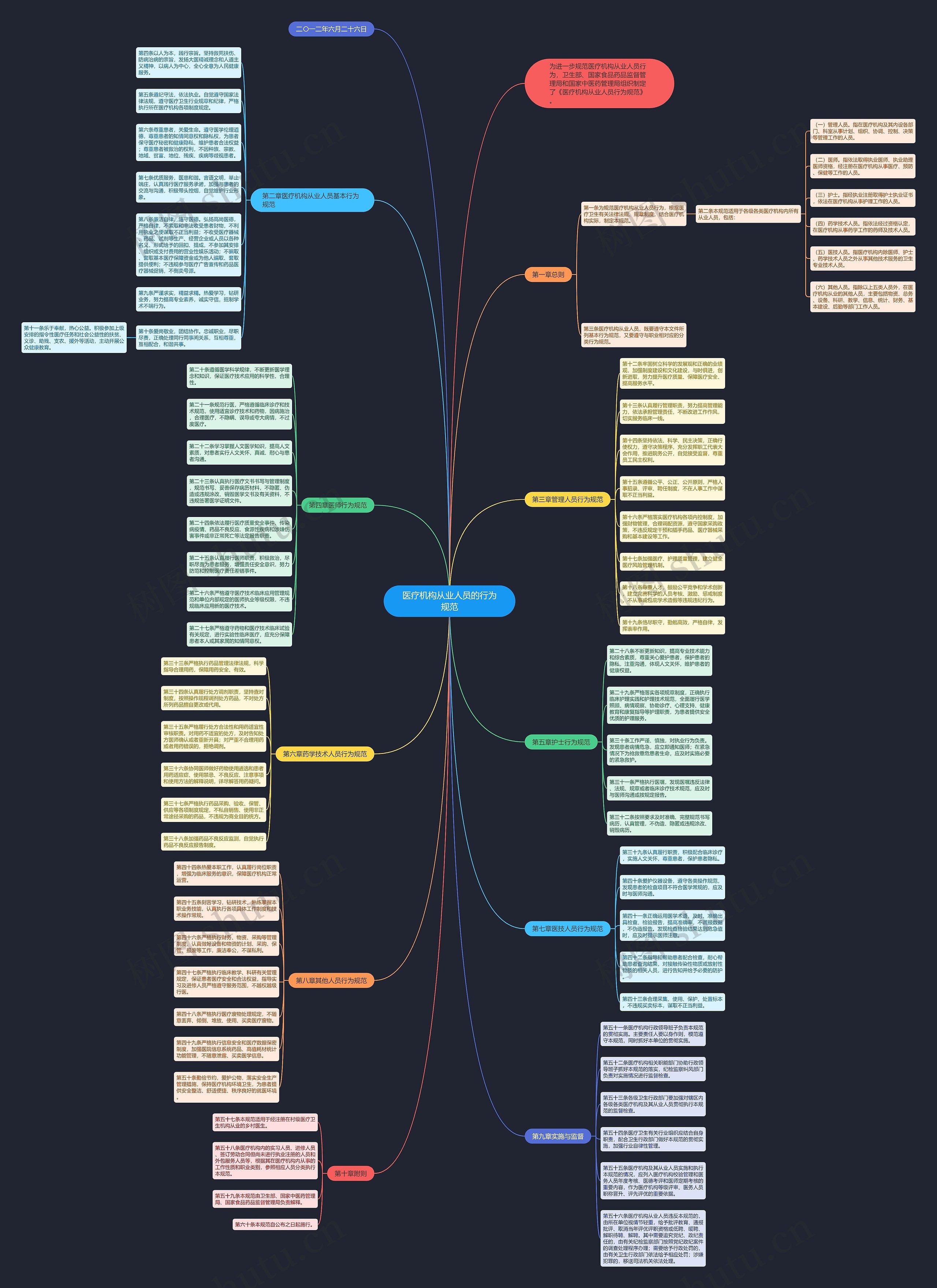 医疗机构从业人员的行为规范思维导图