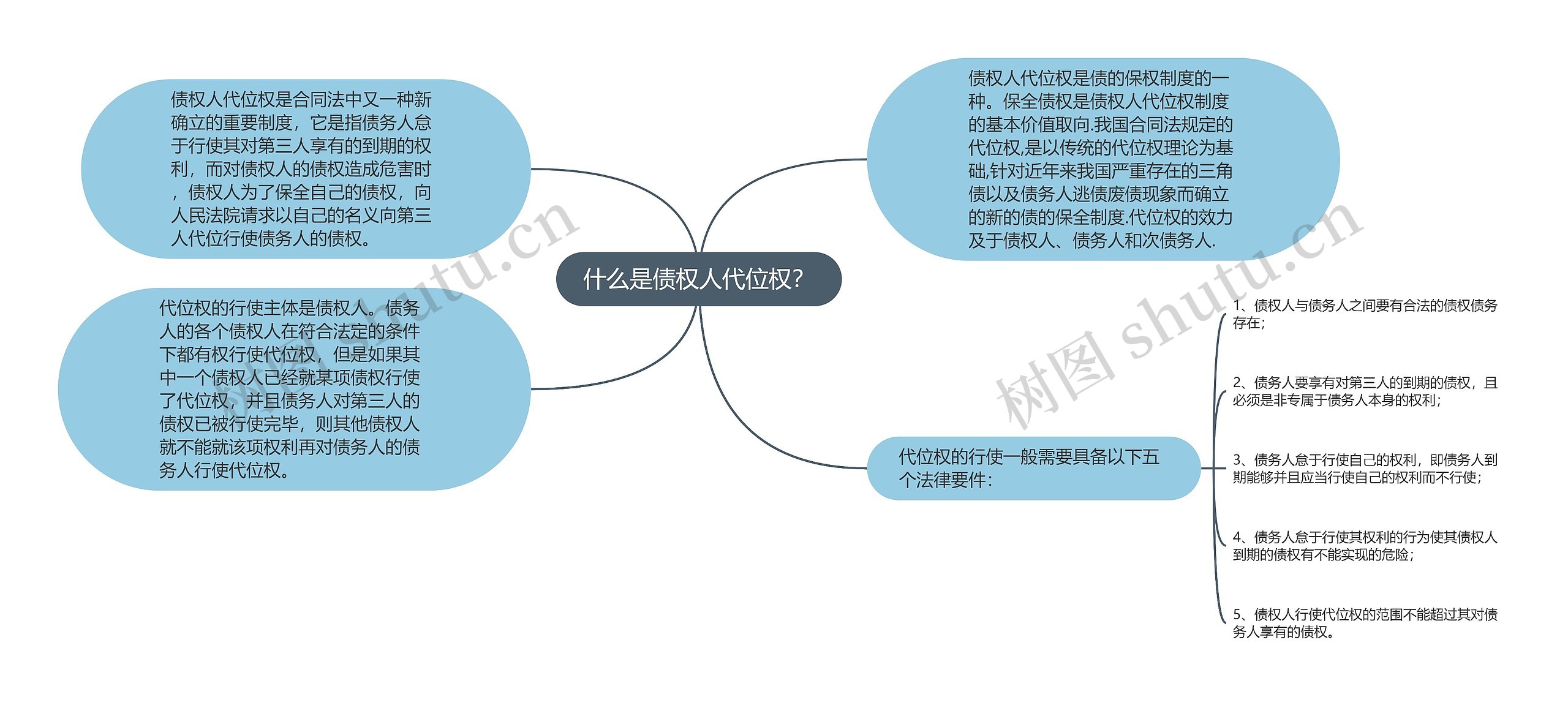 什么是债权人代位权？思维导图