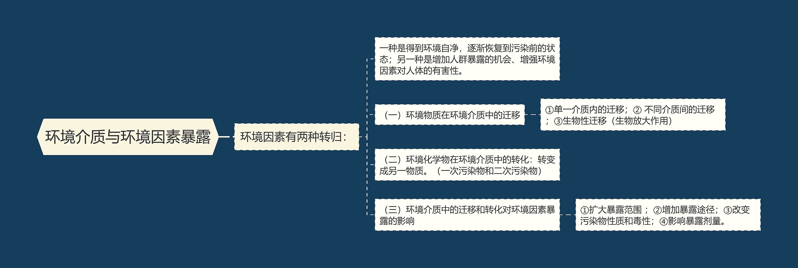 环境介质与环境因素暴露