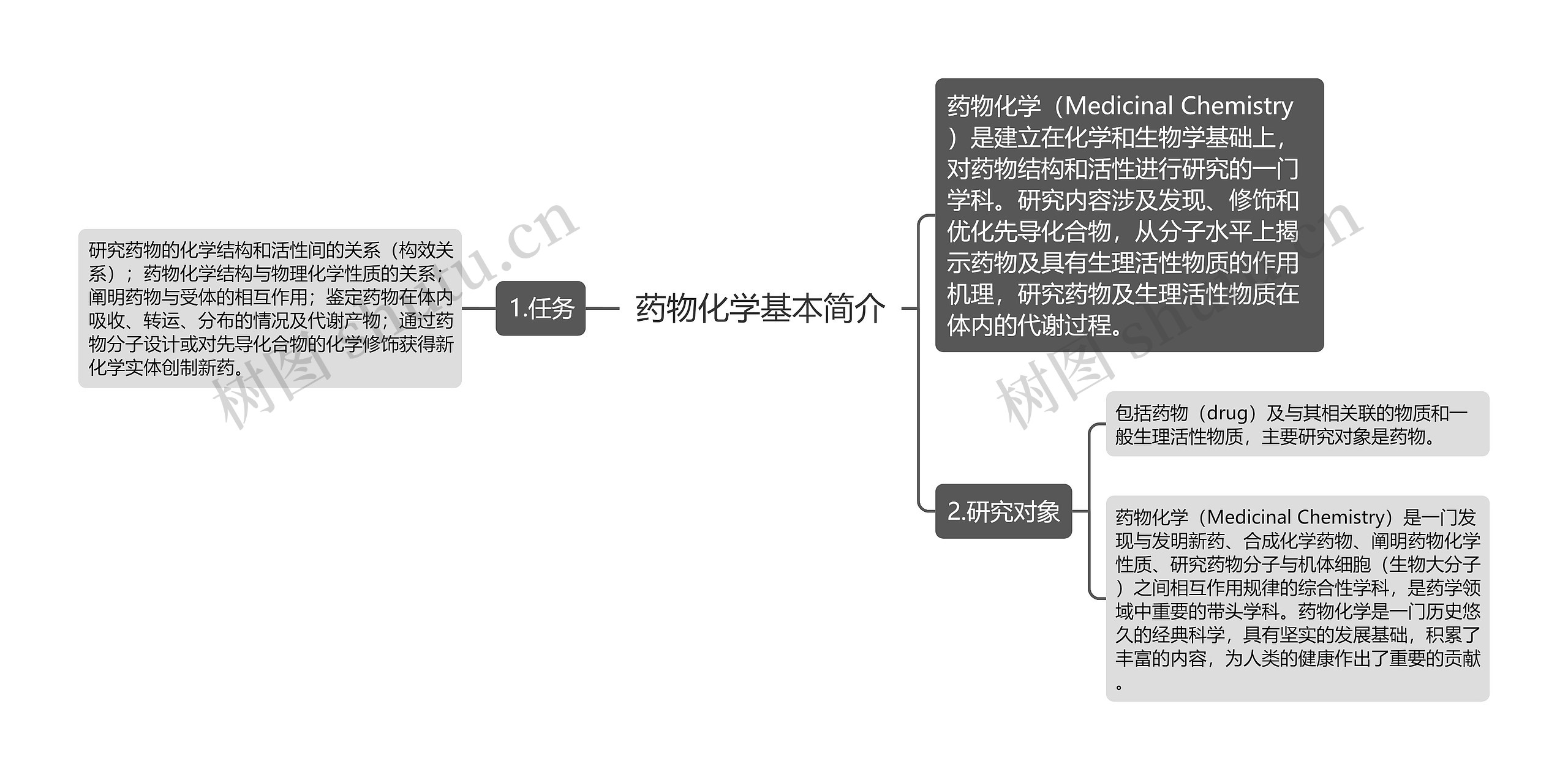 药物化学基本简介