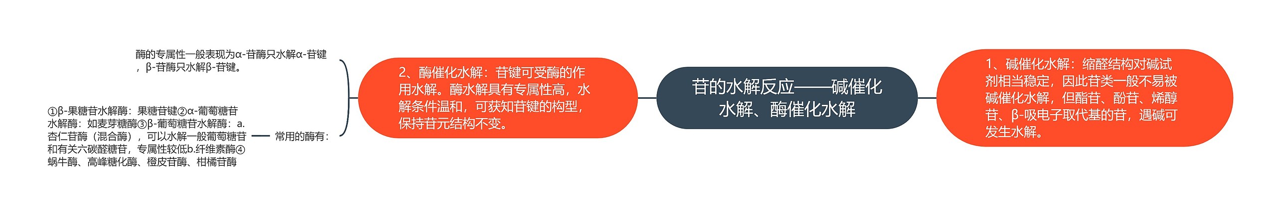 苷的水解反应——碱催化水解、酶催化水解思维导图