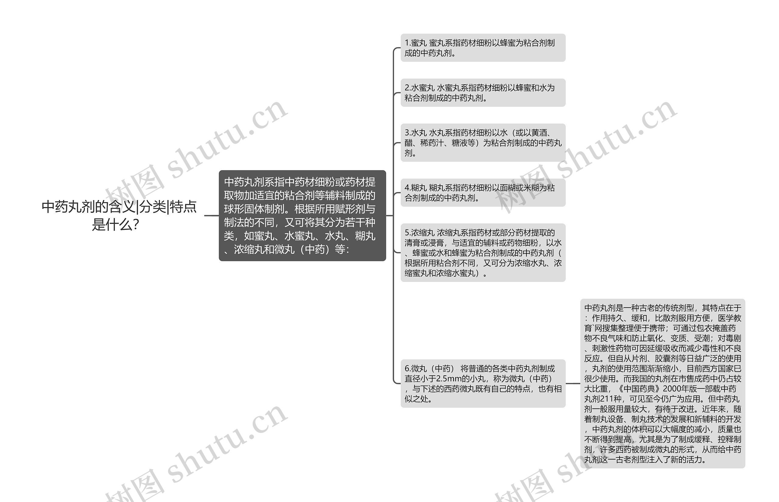 中药丸剂的含义|分类|特点是什么？思维导图