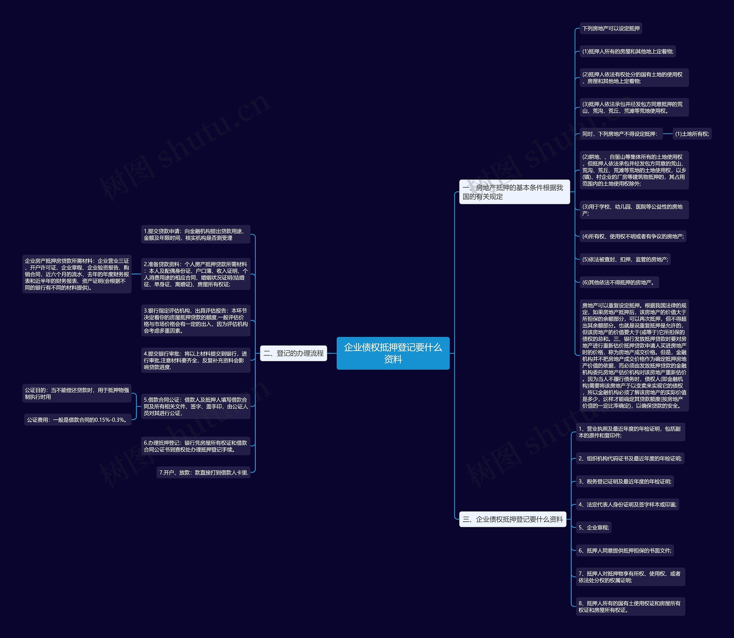 企业债权抵押登记要什么资料思维导图