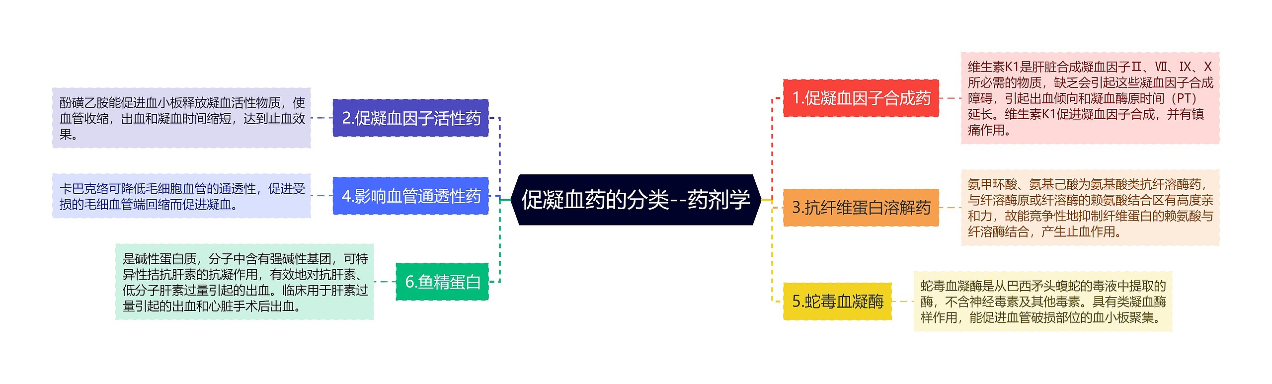 促凝血药的分类--药剂学思维导图