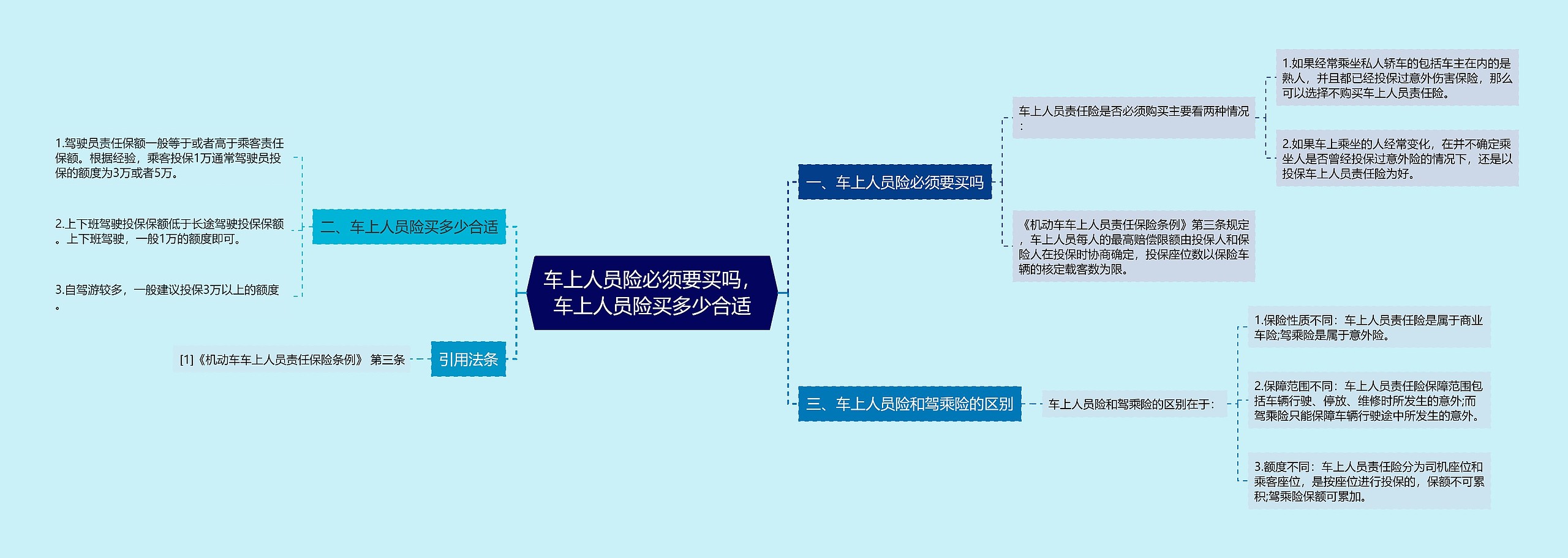 车上人员险必须要买吗，车上人员险买多少合适思维导图