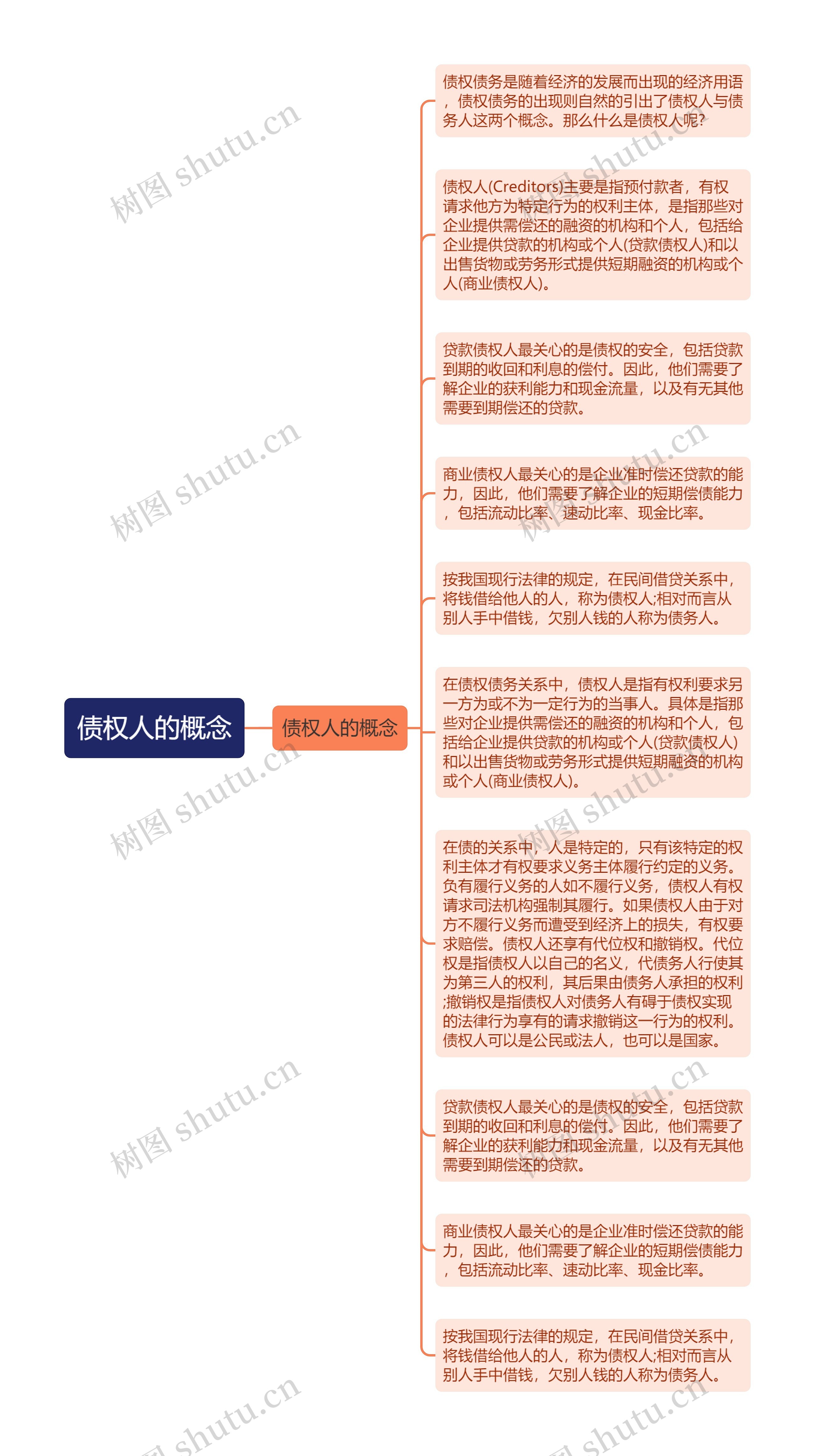 债权人的概念思维导图