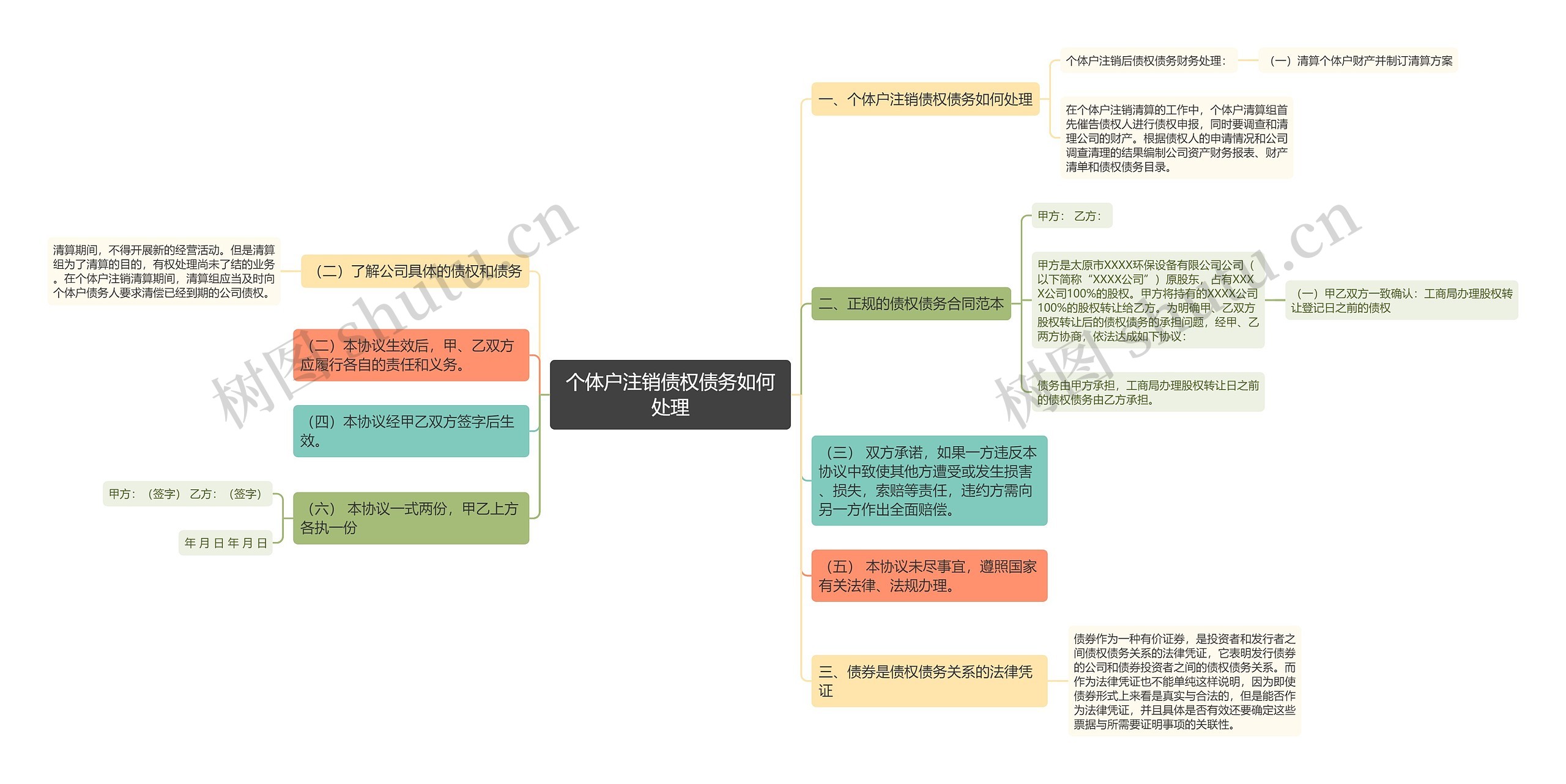 个体户注销债权债务如何处理思维导图