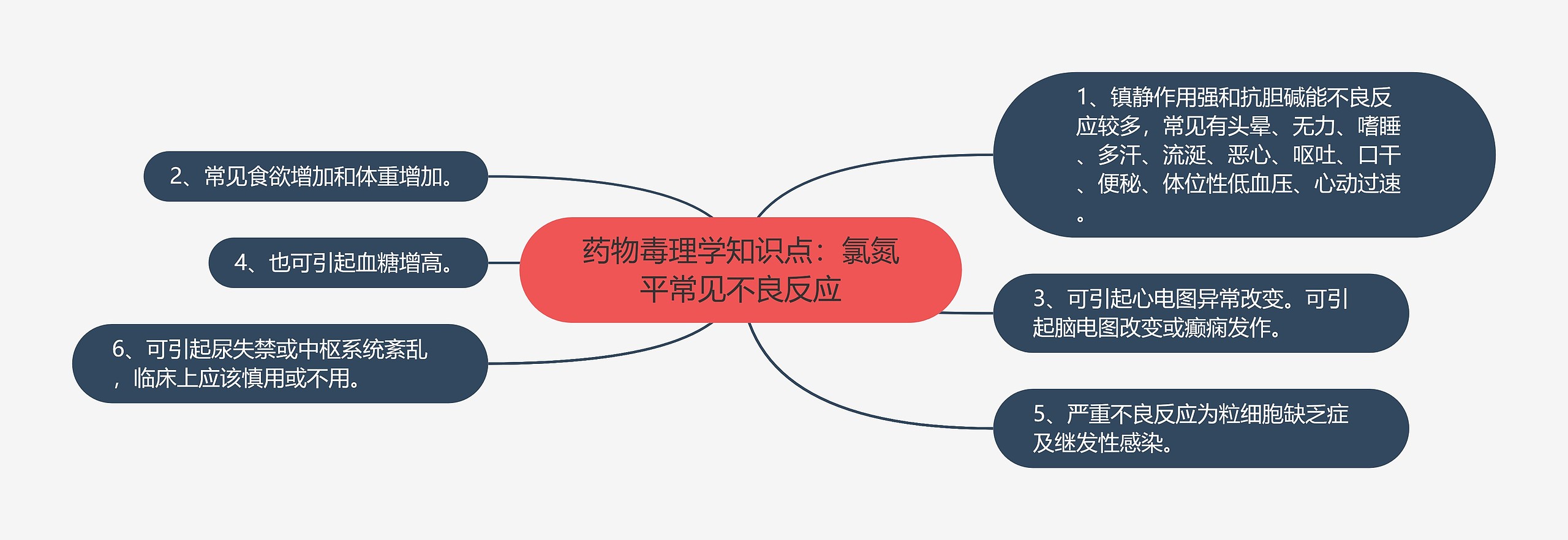 药物毒理学知识点：氯氮平常见不良反应思维导图