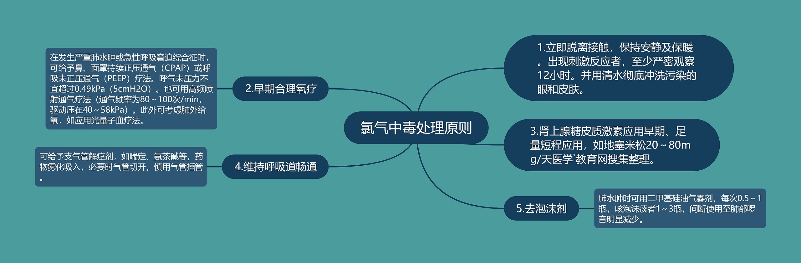 氯气中毒处理原则思维导图