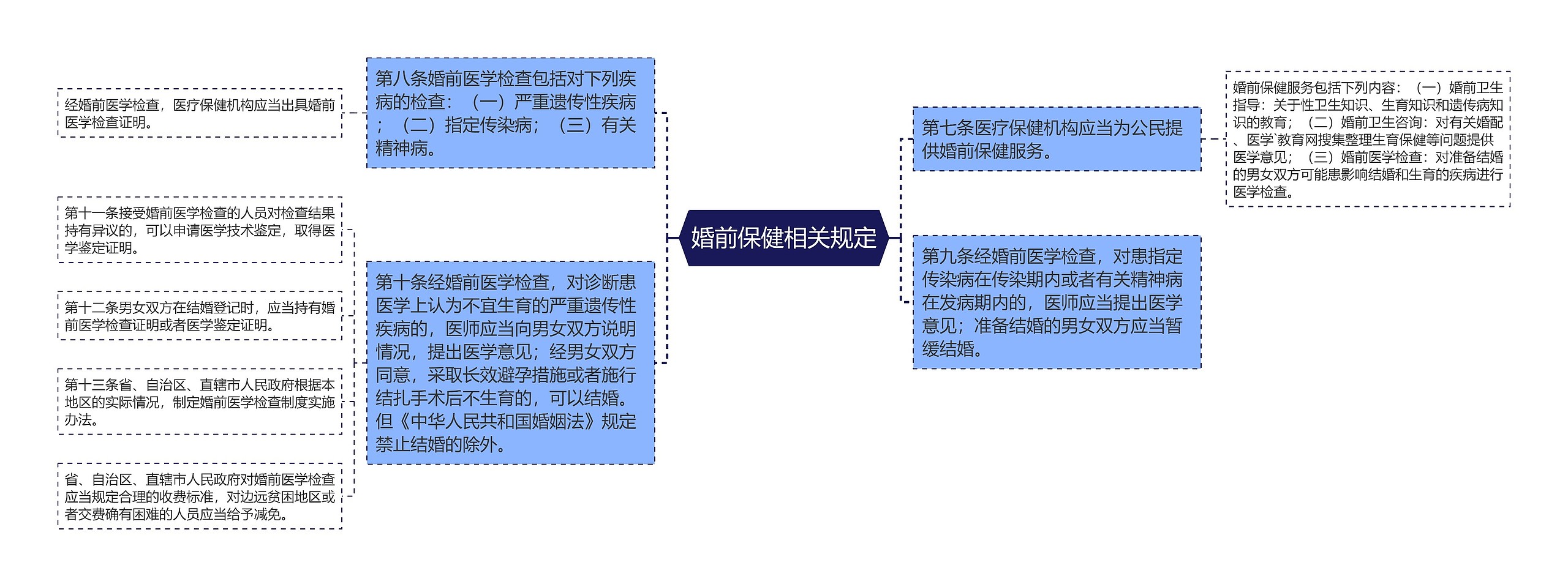 婚前保健相关规定