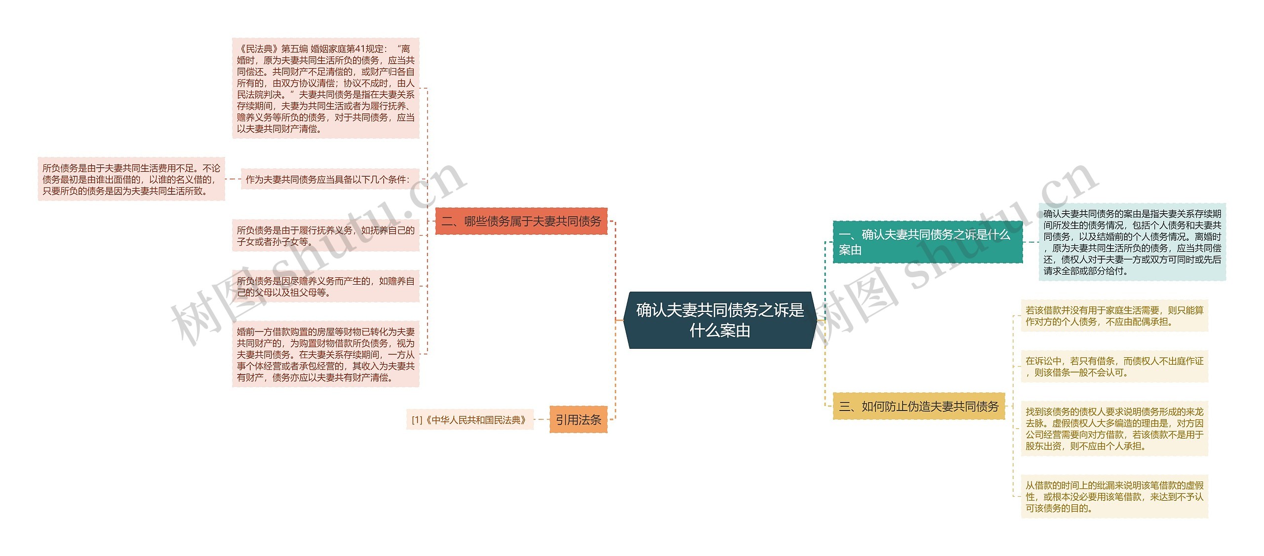 确认夫妻共同债务之诉是什么案由思维导图