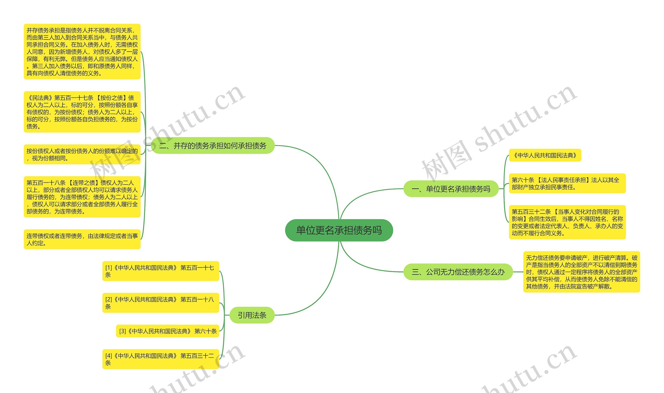 单位更名承担债务吗思维导图