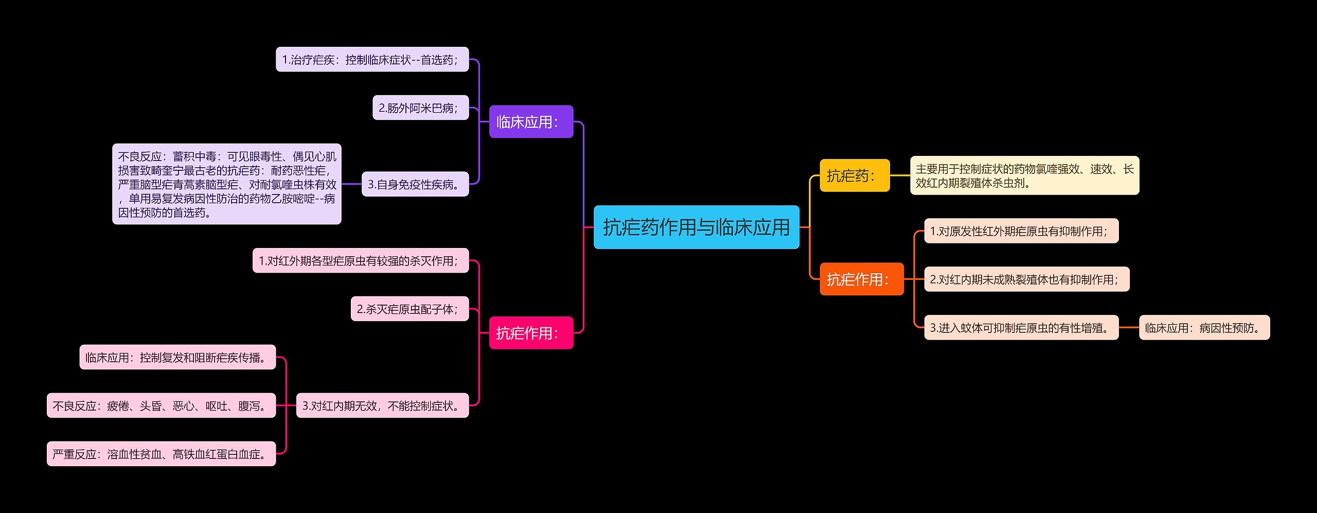 抗疟药作用与临床应用 抗疟药作用与临床应用