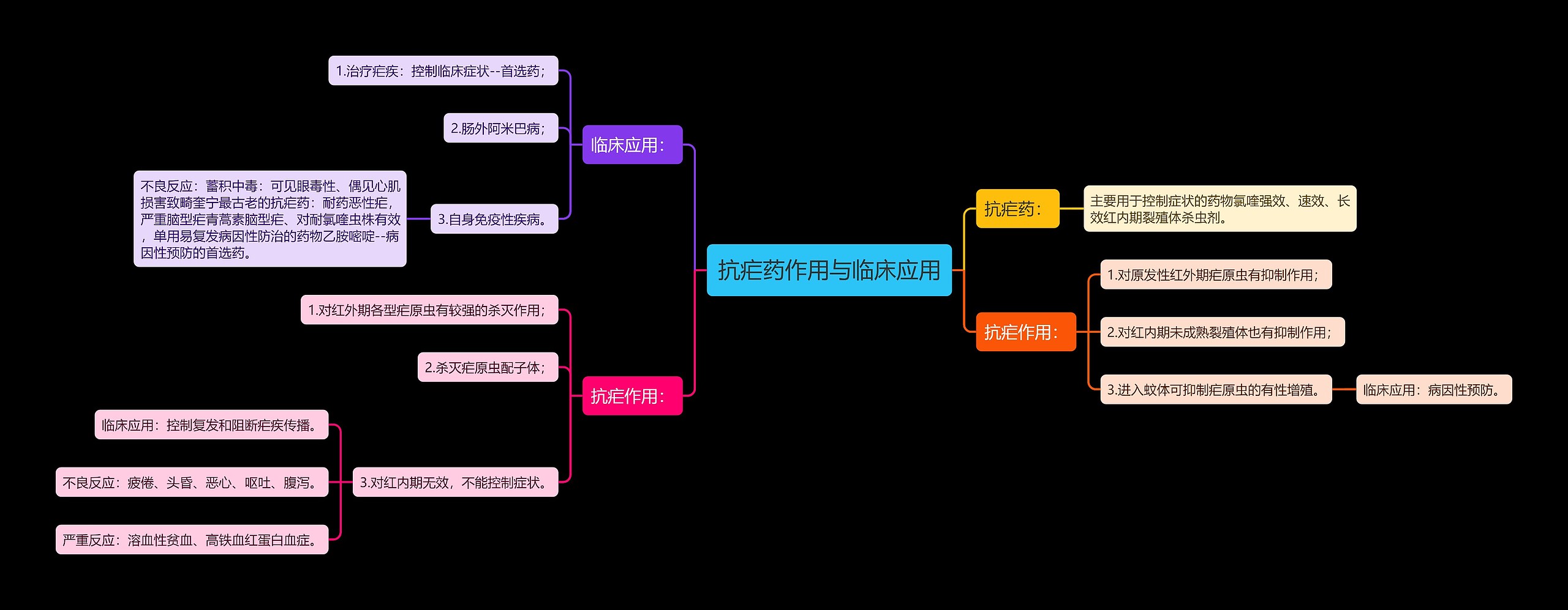 抗疟药作用与临床应用思维导图