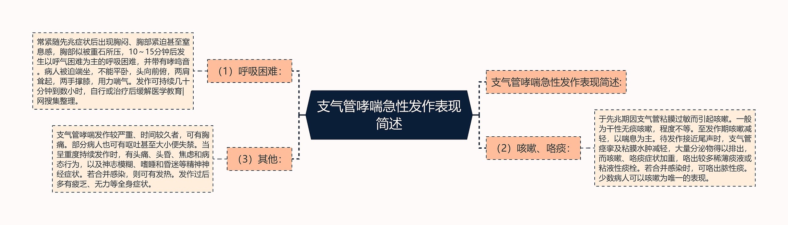 支气管哮喘急性发作表现简述思维导图