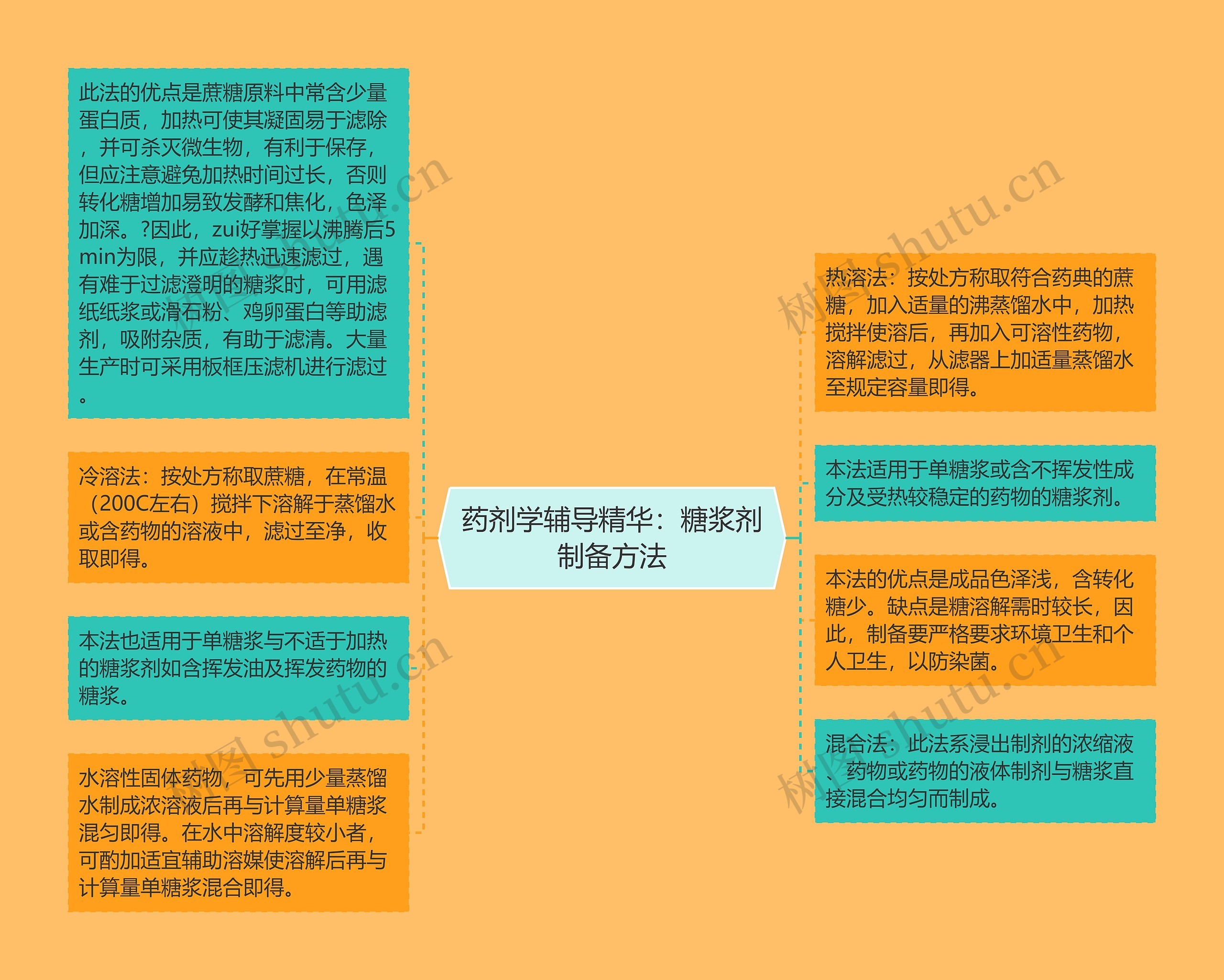 药剂学辅导精华：糖浆剂制备方法思维导图