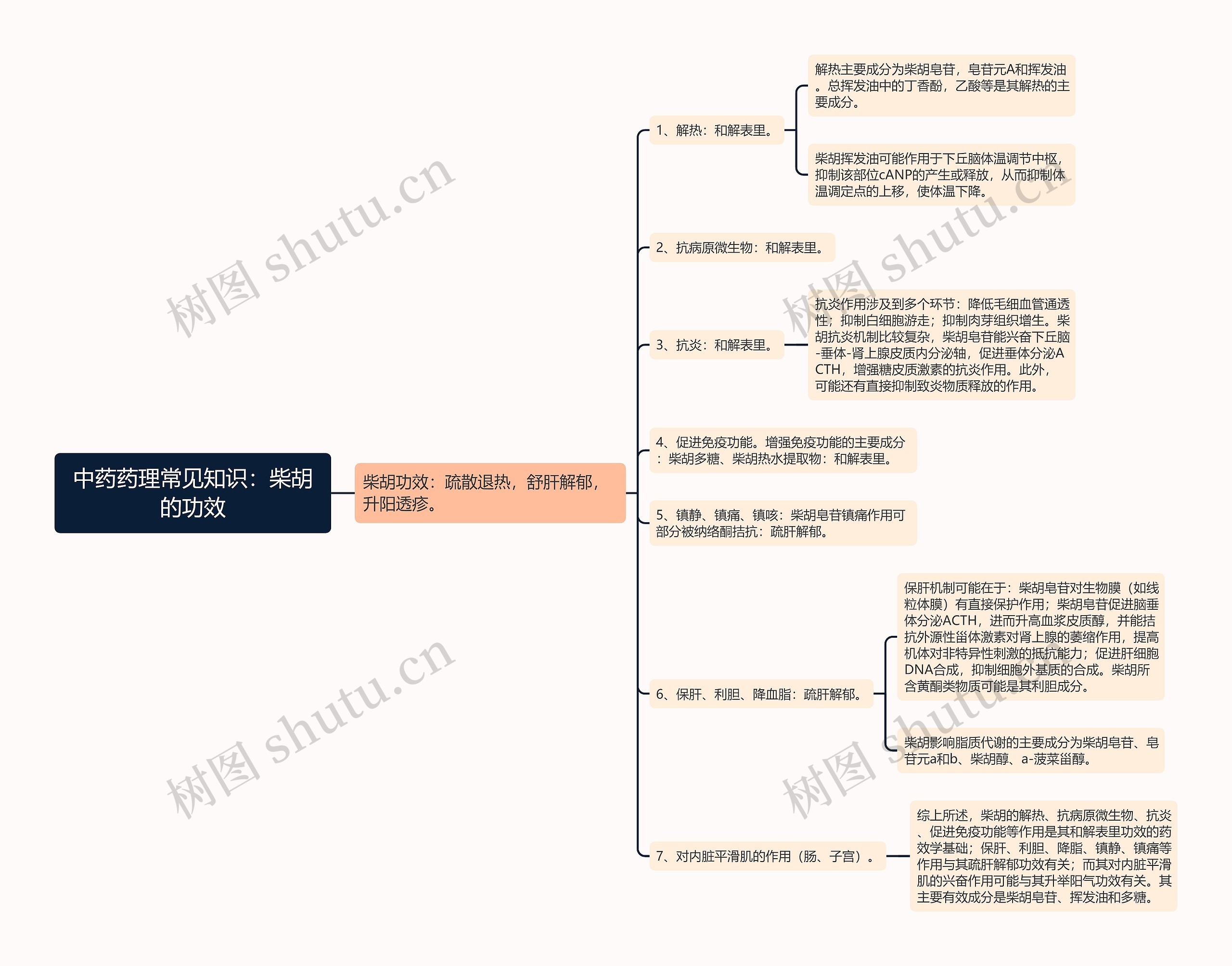 中药药理常见知识：柴胡的功效思维导图