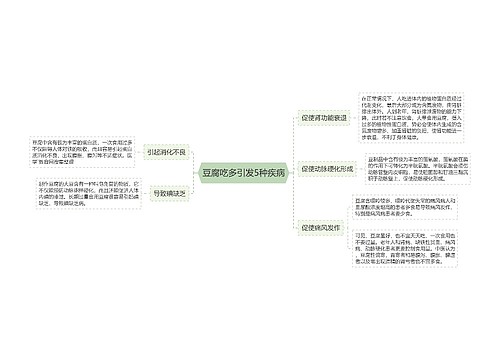 豆腐吃多引发5种疾病