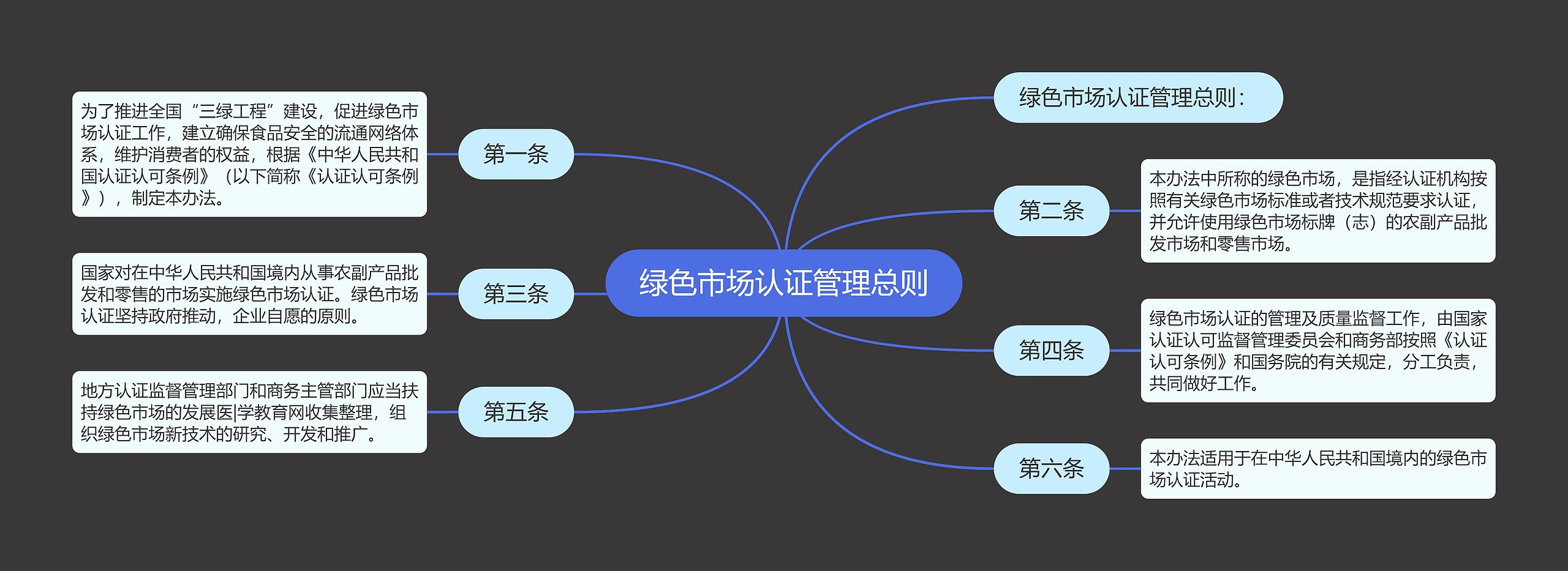 绿色市场认证管理总则思维导图