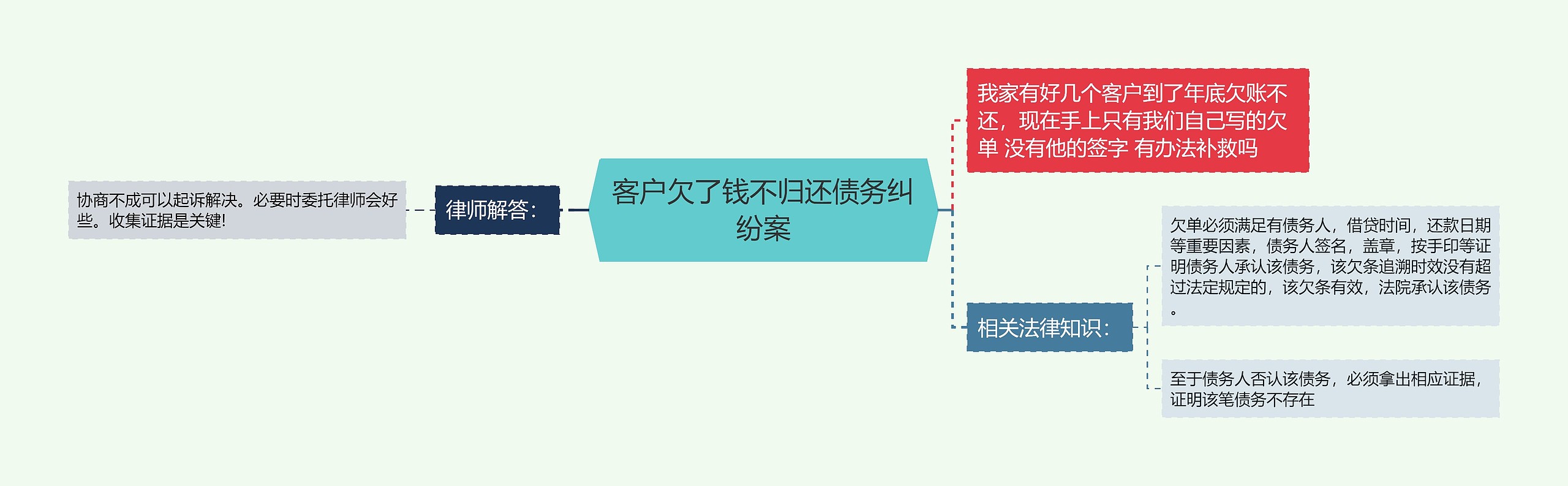 客户欠了钱不归还债务纠纷案思维导图