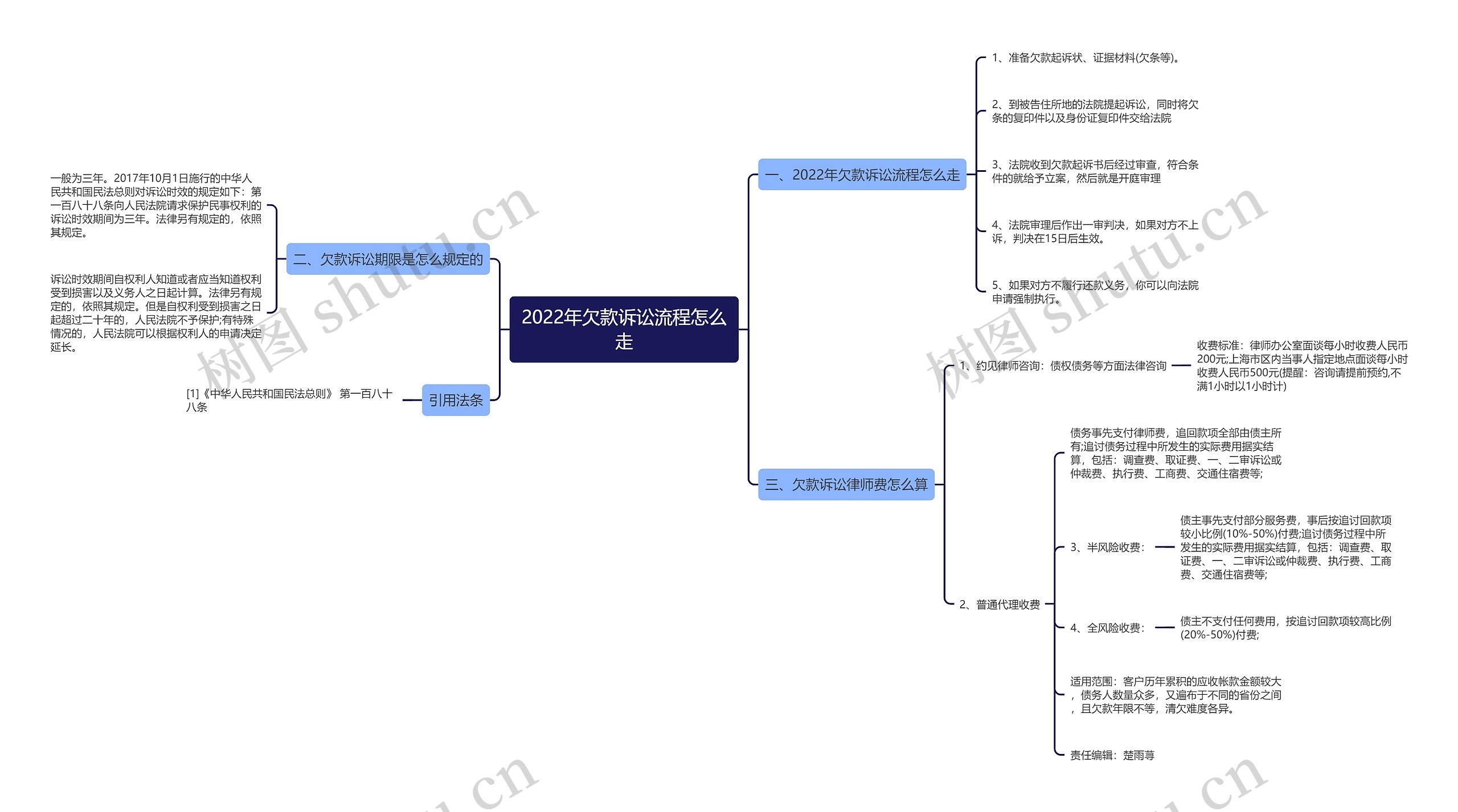 2022年欠款诉讼流程怎么走思维导图