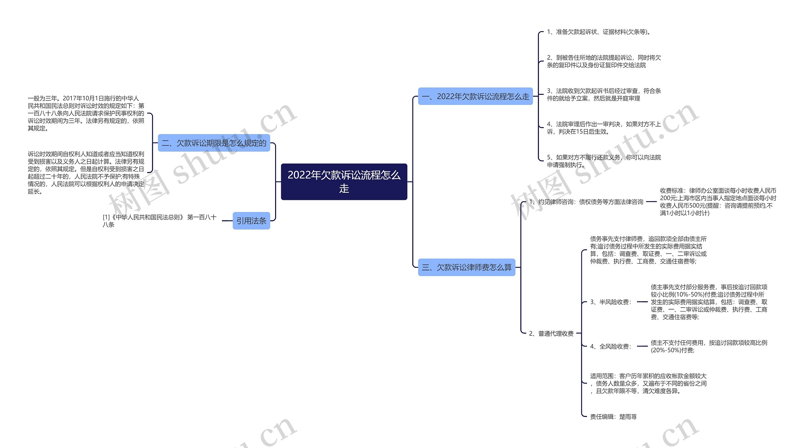 2022年欠款诉讼流程怎么走 2022年欠款诉讼流程怎么走