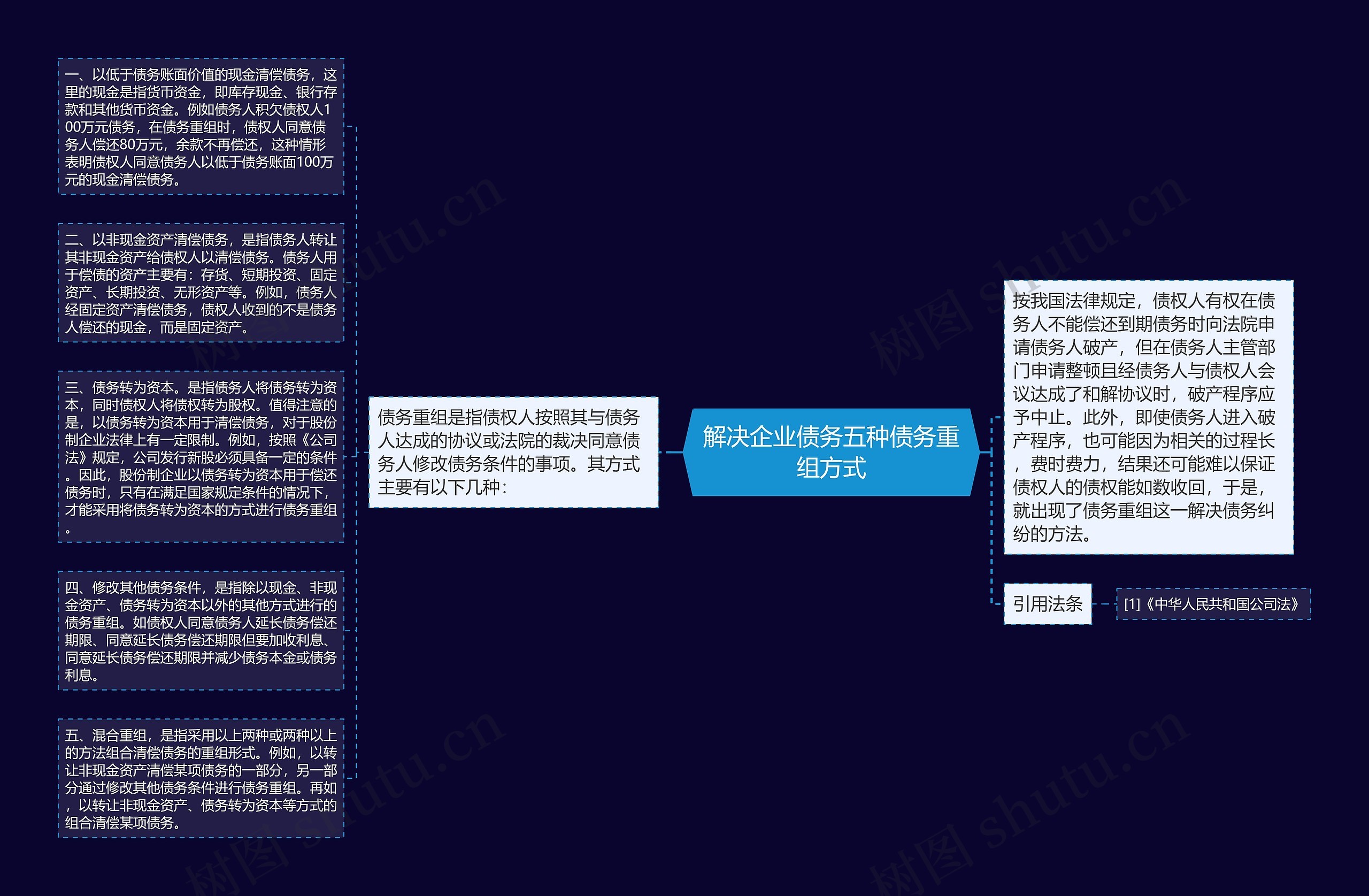 解决企业债务五种债务重组方式思维导图