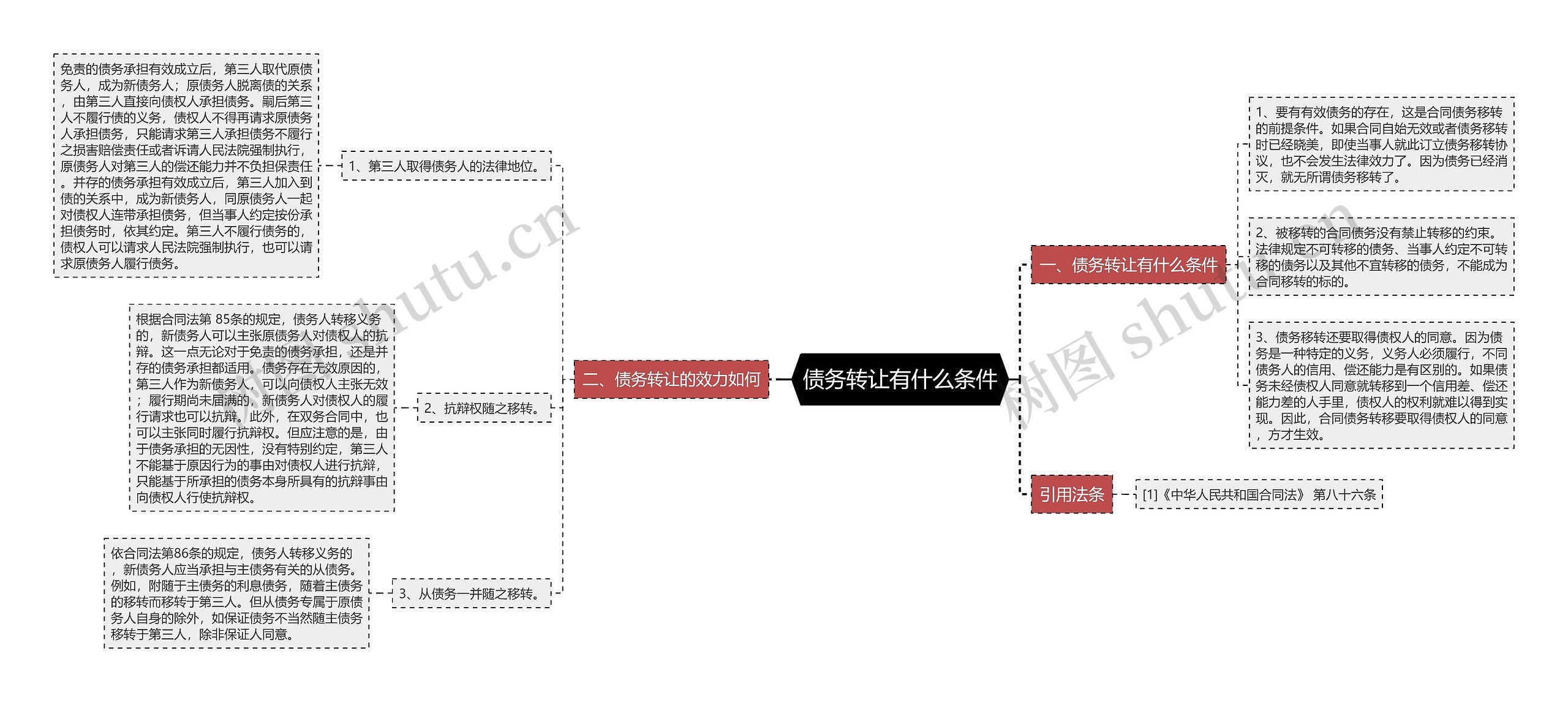 债务转让有什么条件思维导图