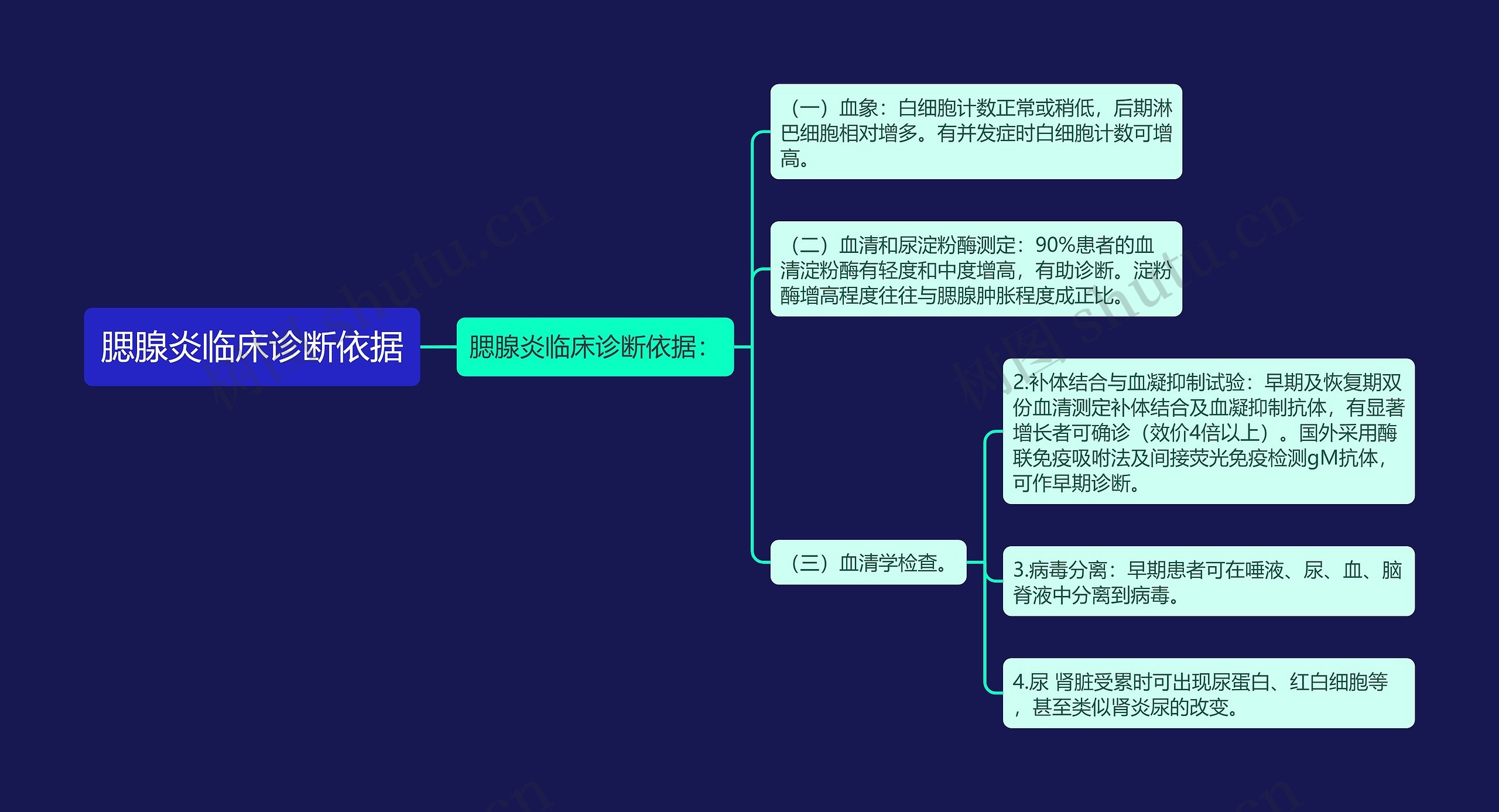 腮腺炎临床诊断依据思维导图