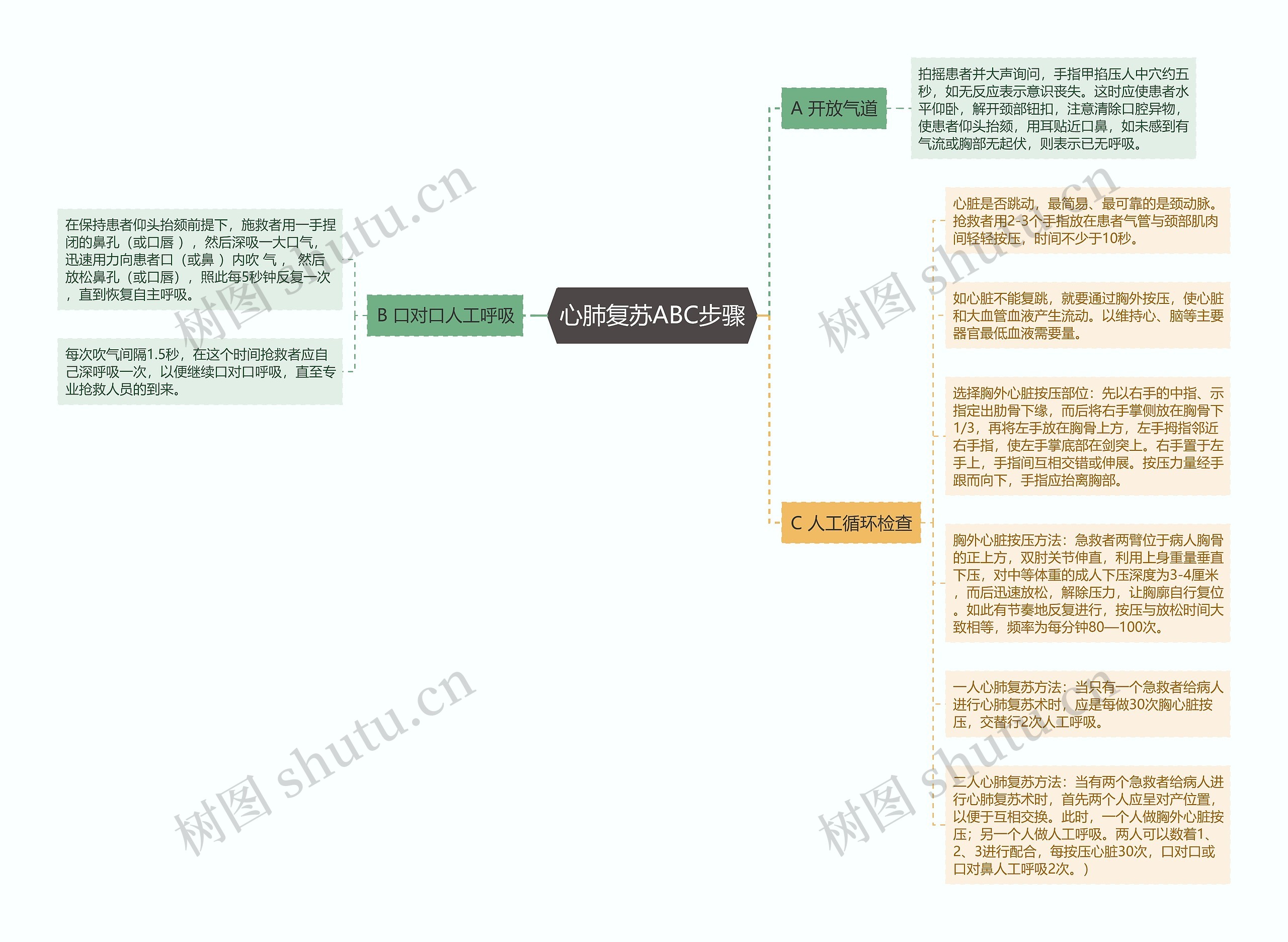 心肺复苏ABC步骤