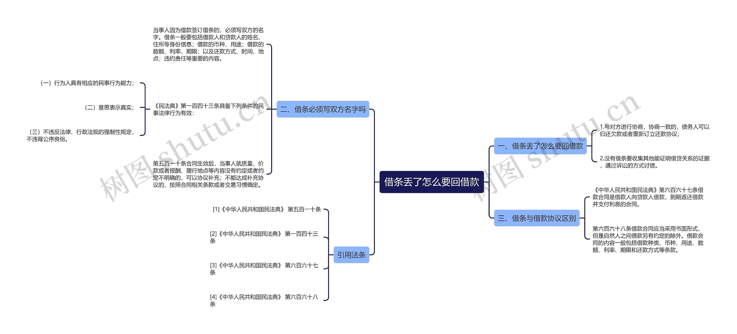 借条丢了怎么要回借款思维导图