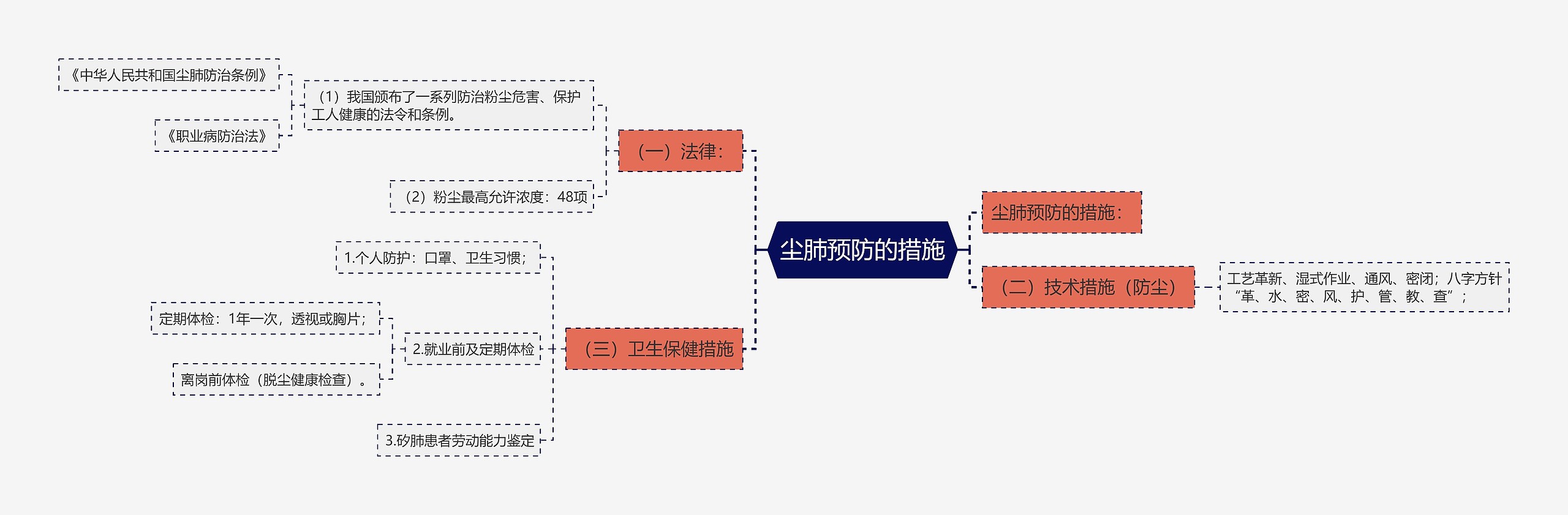 尘肺预防的措施思维导图