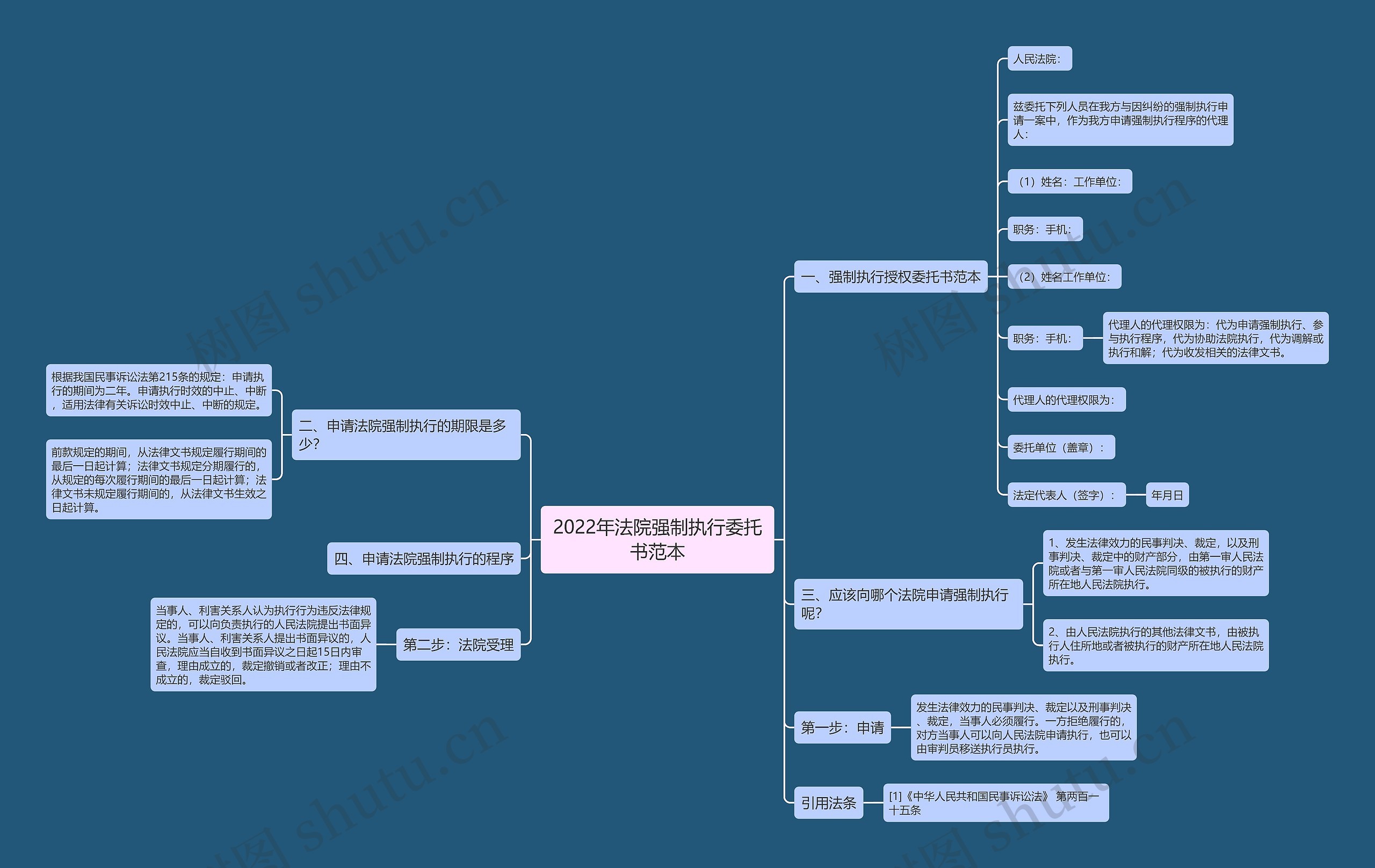2022年法院强制执行委托书范本思维导图