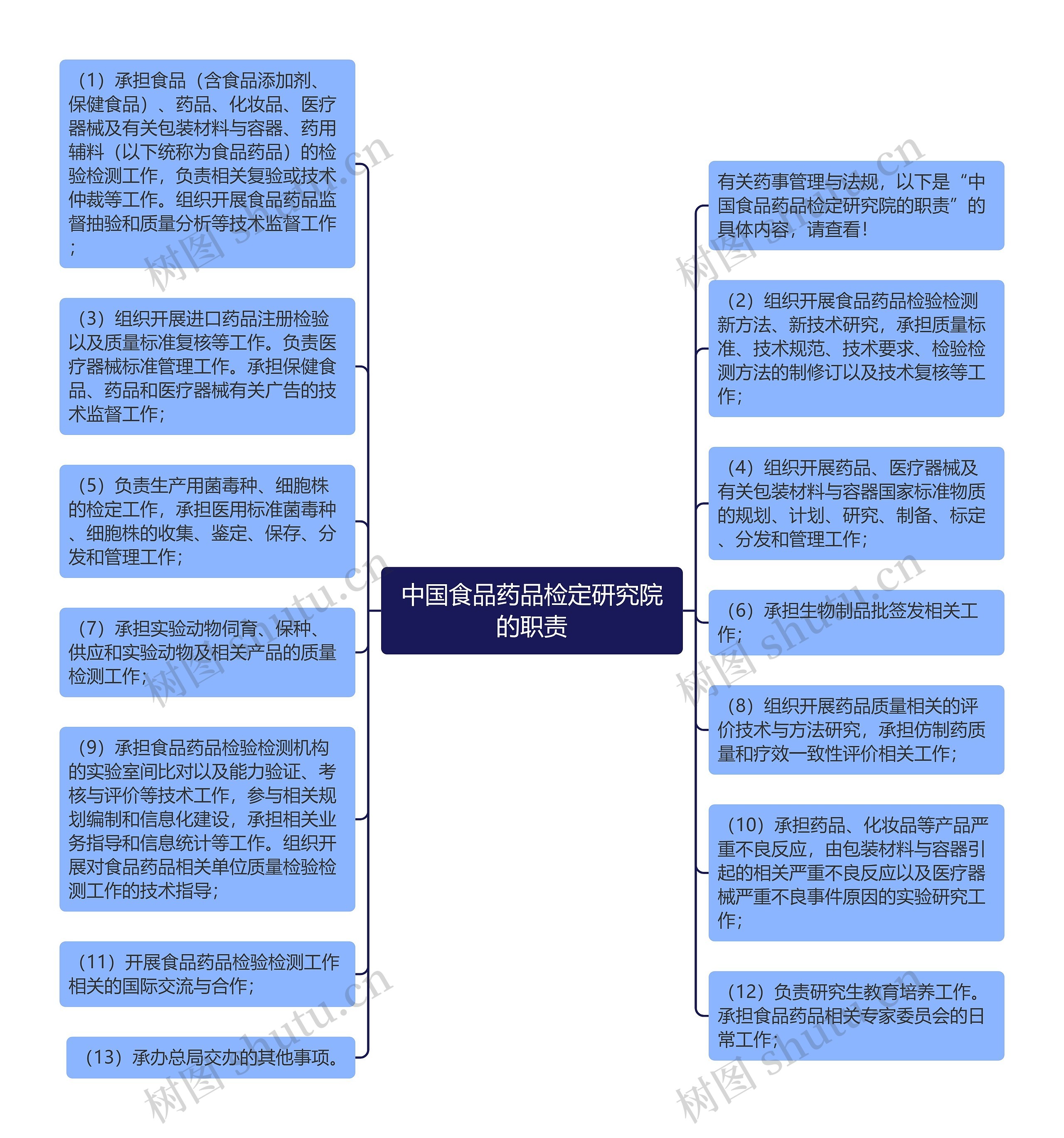 中国食品药品检定研究院的职责思维导图