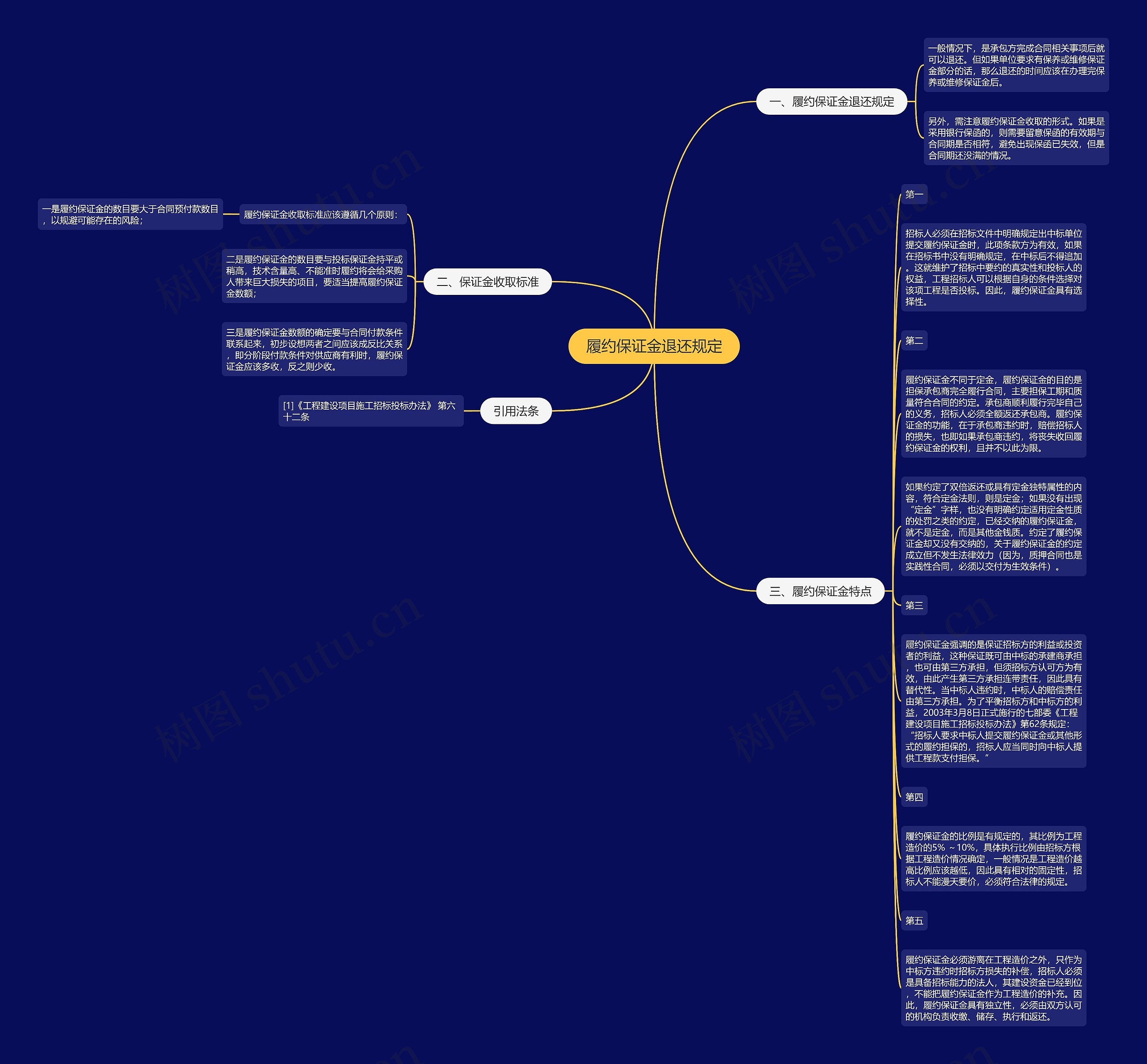 履约保证金退还规定思维导图