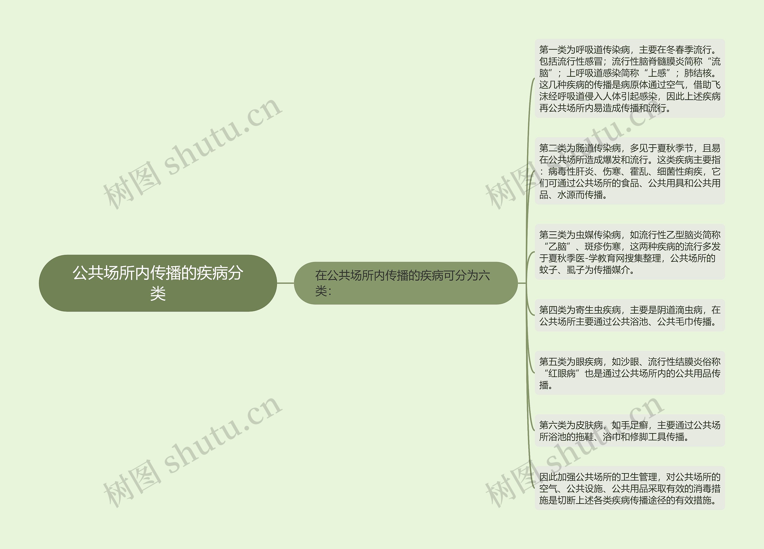 公共场所内传播的疾病分类 公共场所内传播的疾病分类