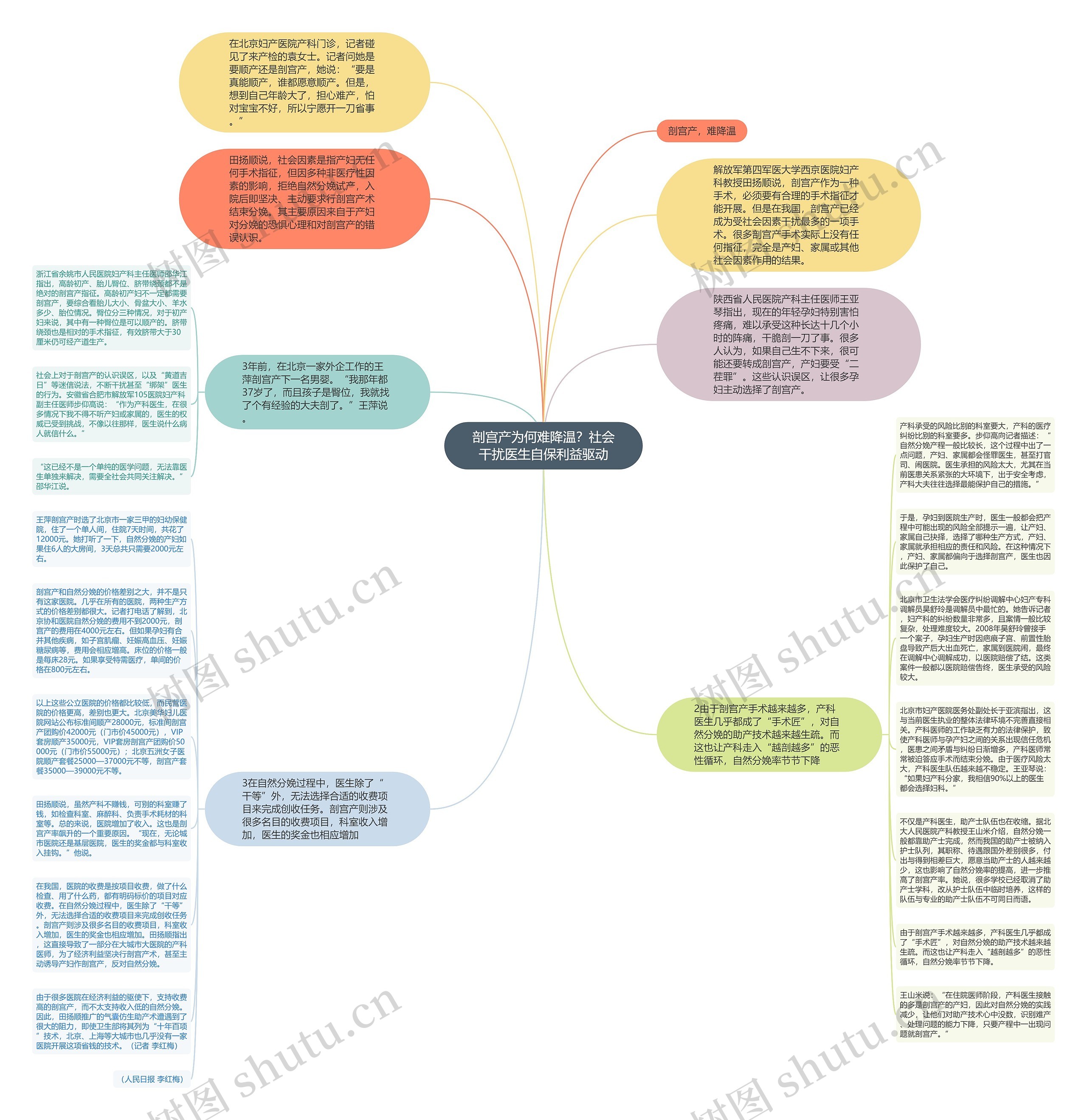 剖宫产为何难降温？社会干扰医生自保利益驱动思维导图