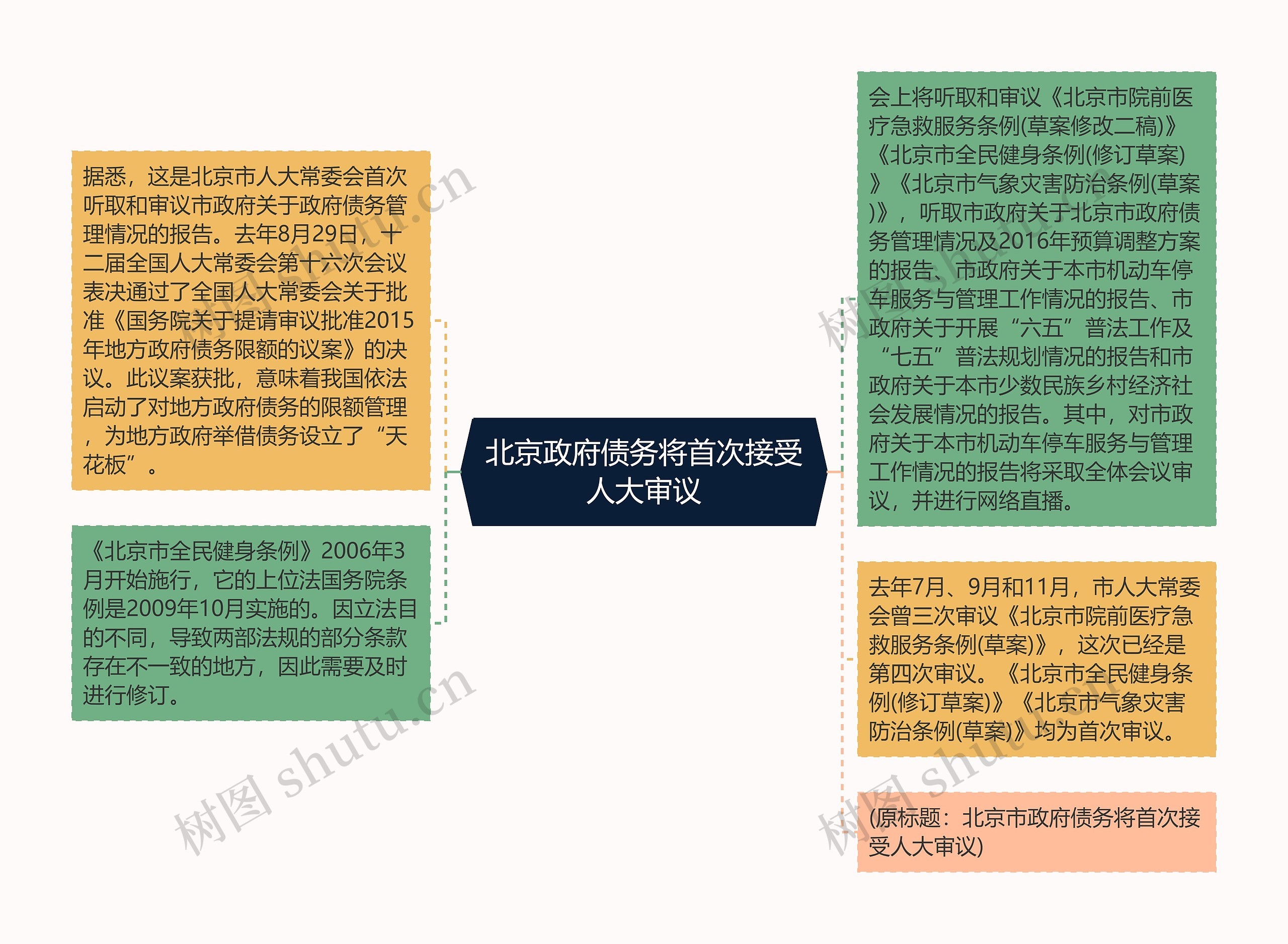 北京政府债务将首次接受人大审议思维导图