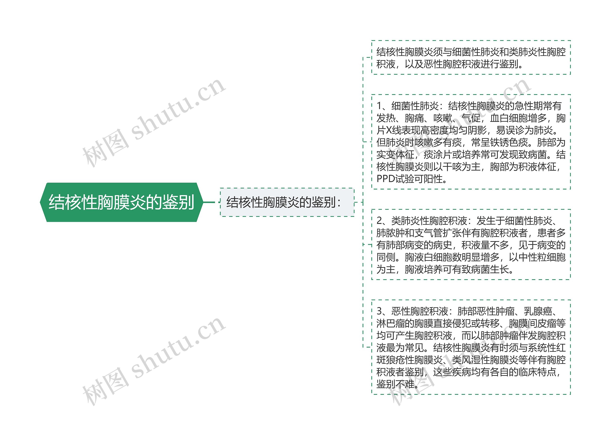 结核性胸膜炎的鉴别思维导图