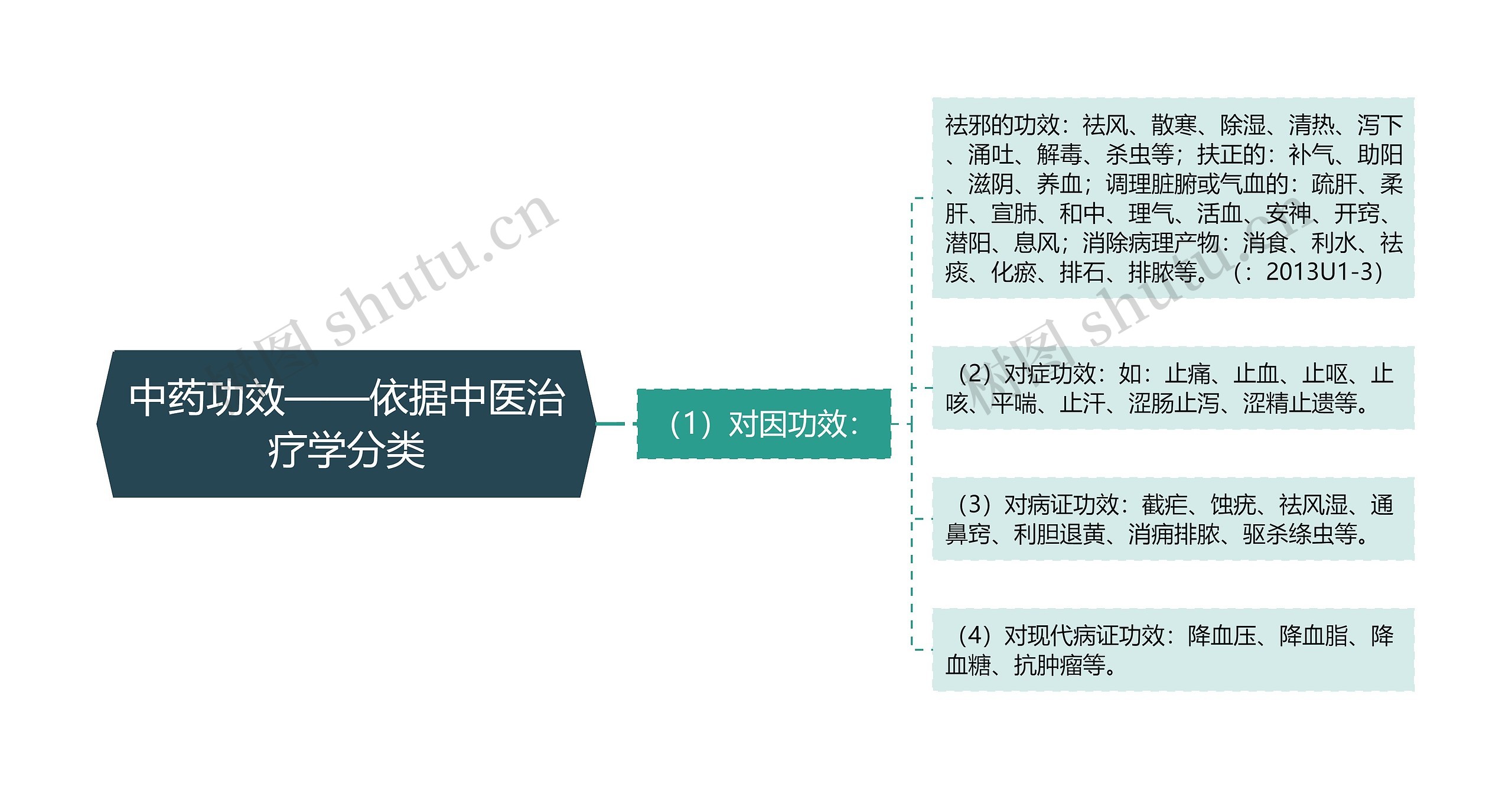 中药功效——依据中医治疗学分类 中药功效——依据中医治疗学分类