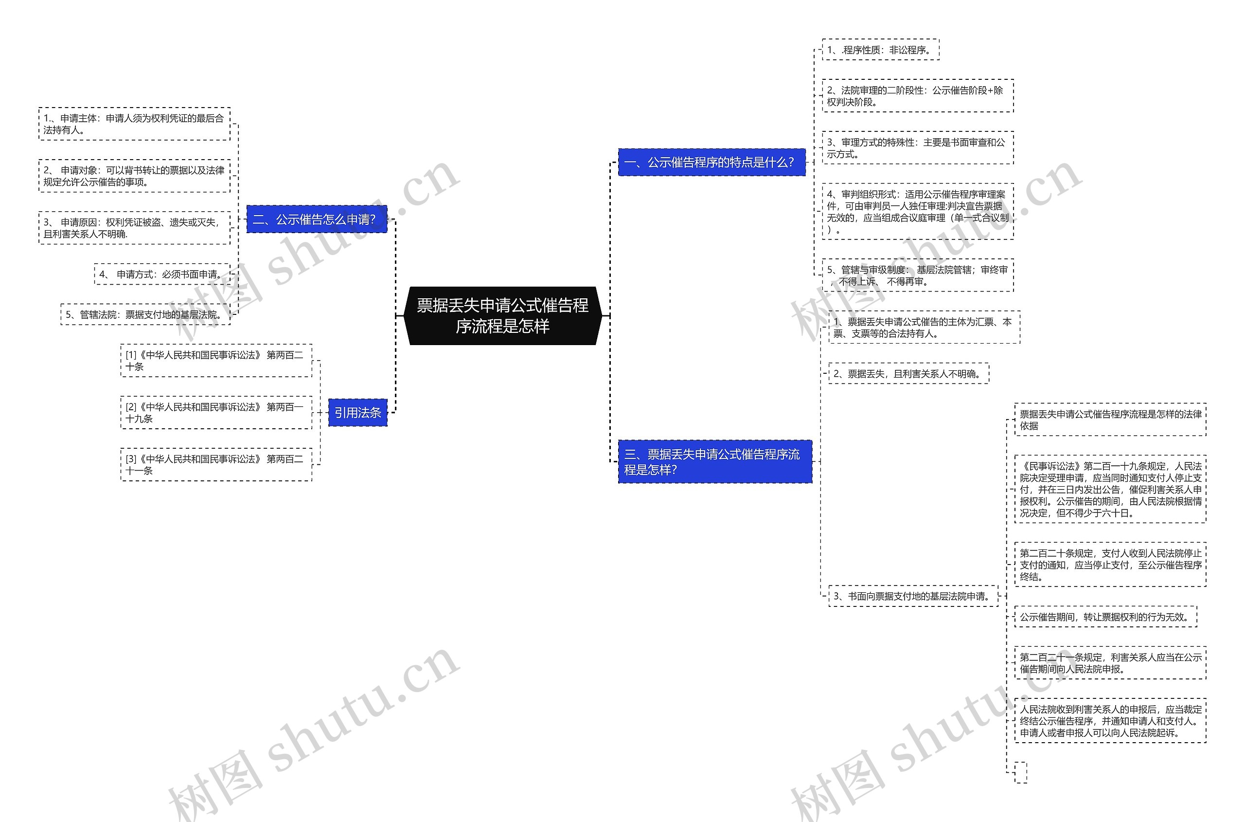 票据丢失申请公式催告程序流程是怎样思维导图