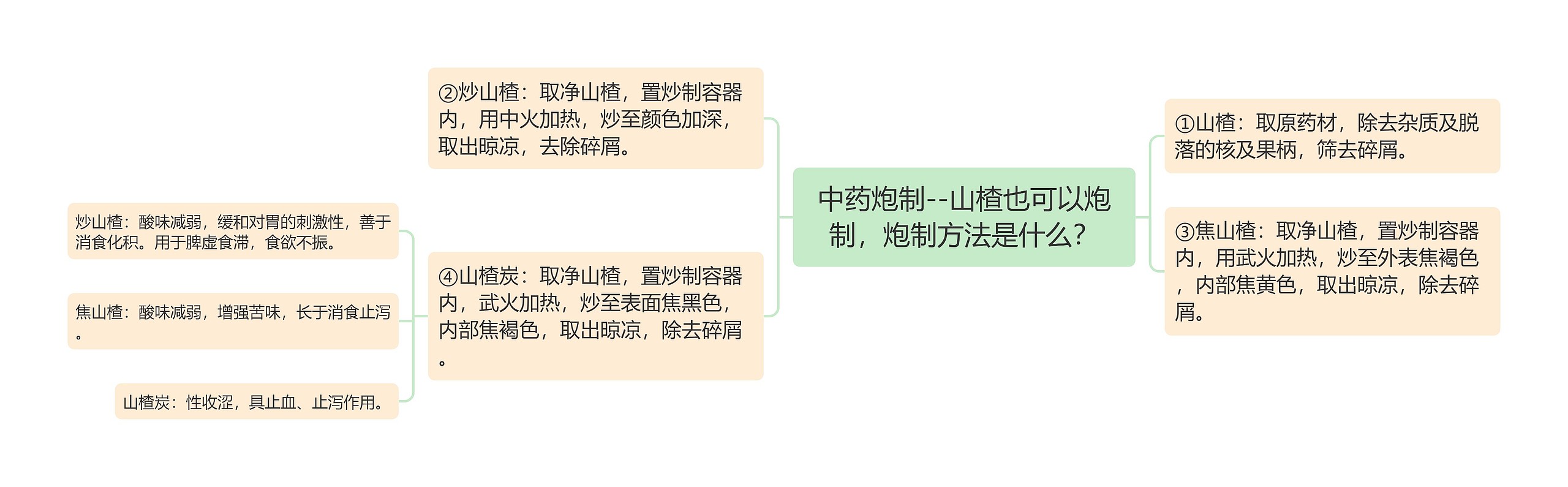 中药炮制--山楂也可以炮制，炮制方法是什么？思维导图