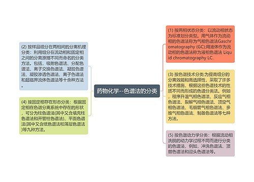 药物化学--色谱法的分类