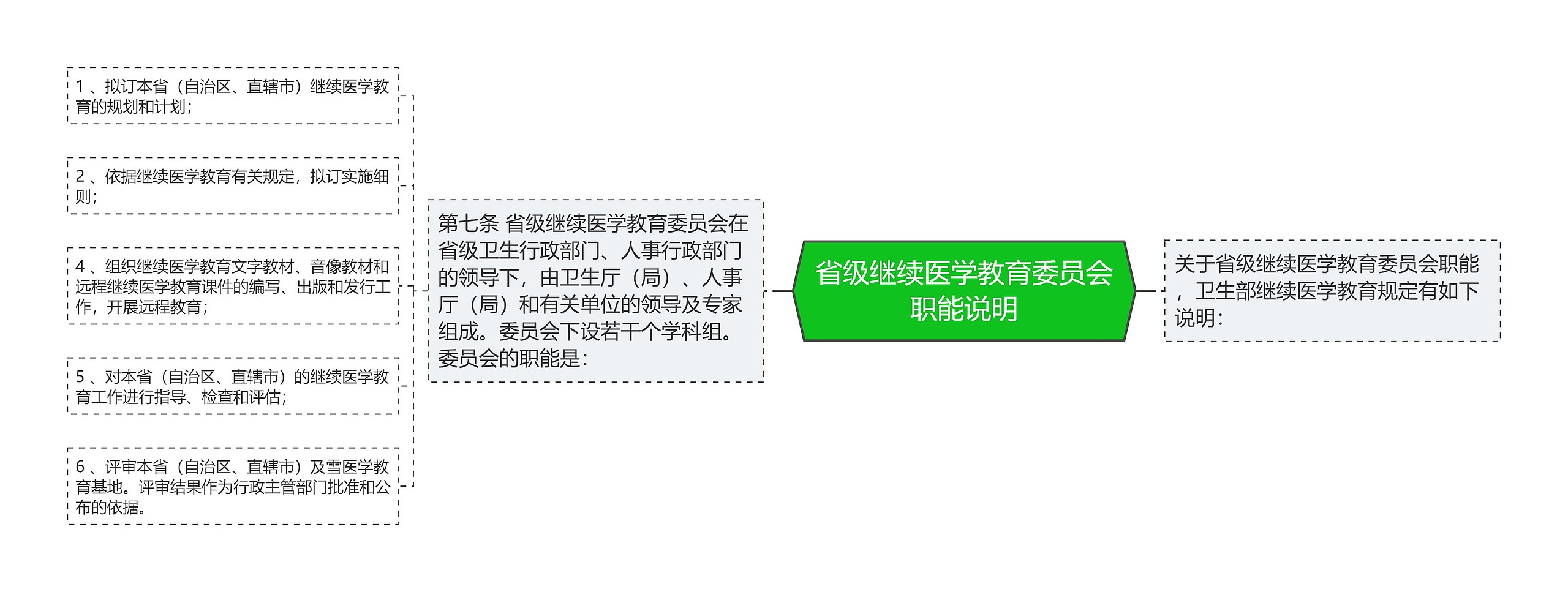 省级继续医学教育委员会职能说明思维导图