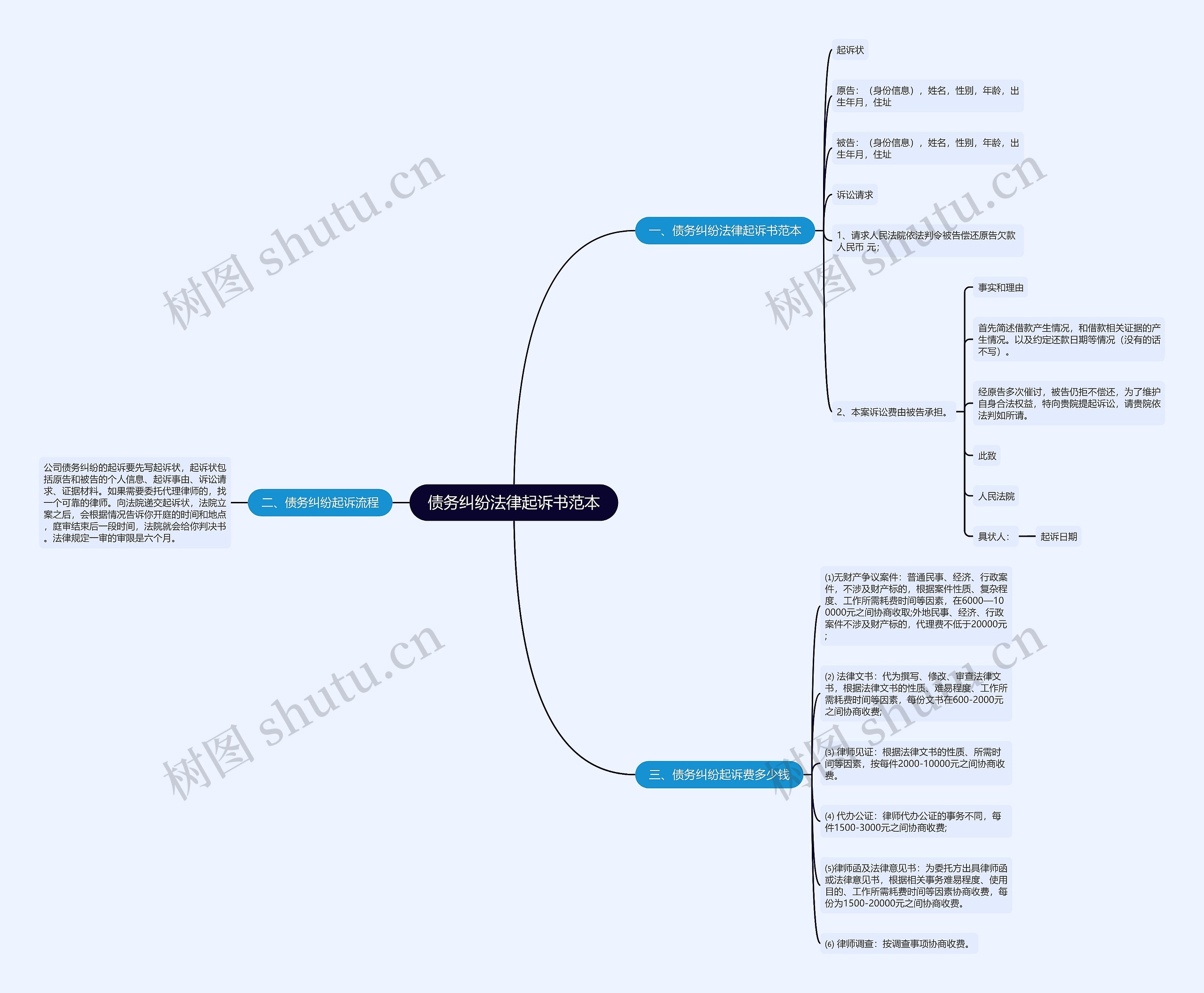 债务纠纷法律起诉书范本思维导图