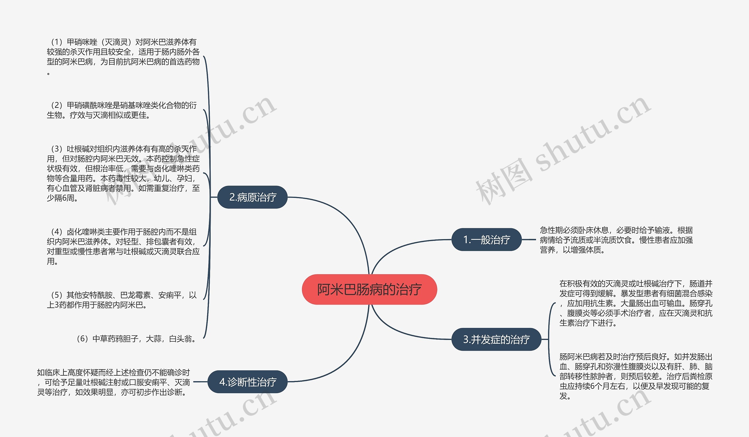 阿米巴肠病的治疗思维导图