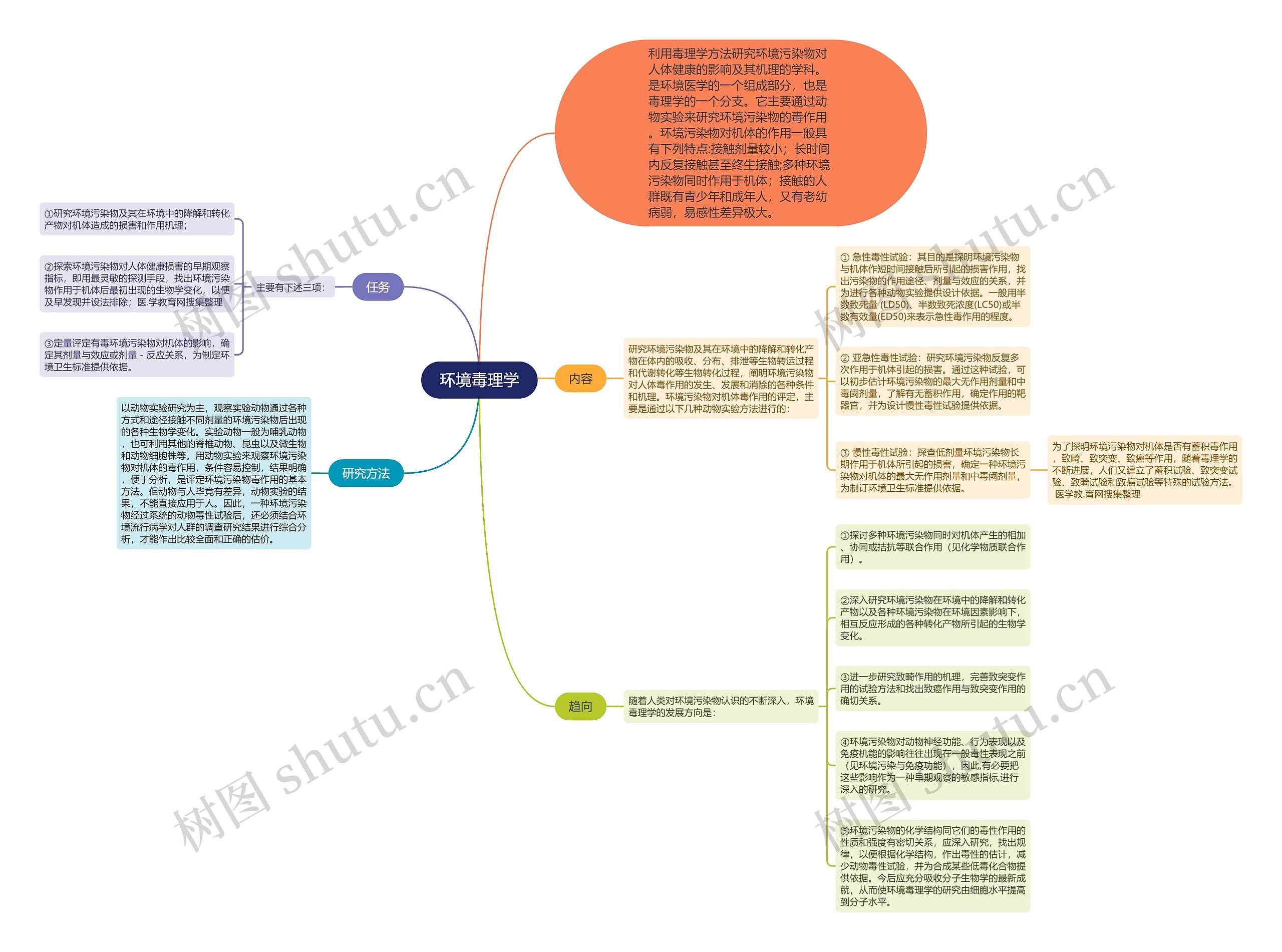 环境毒理学思维导图